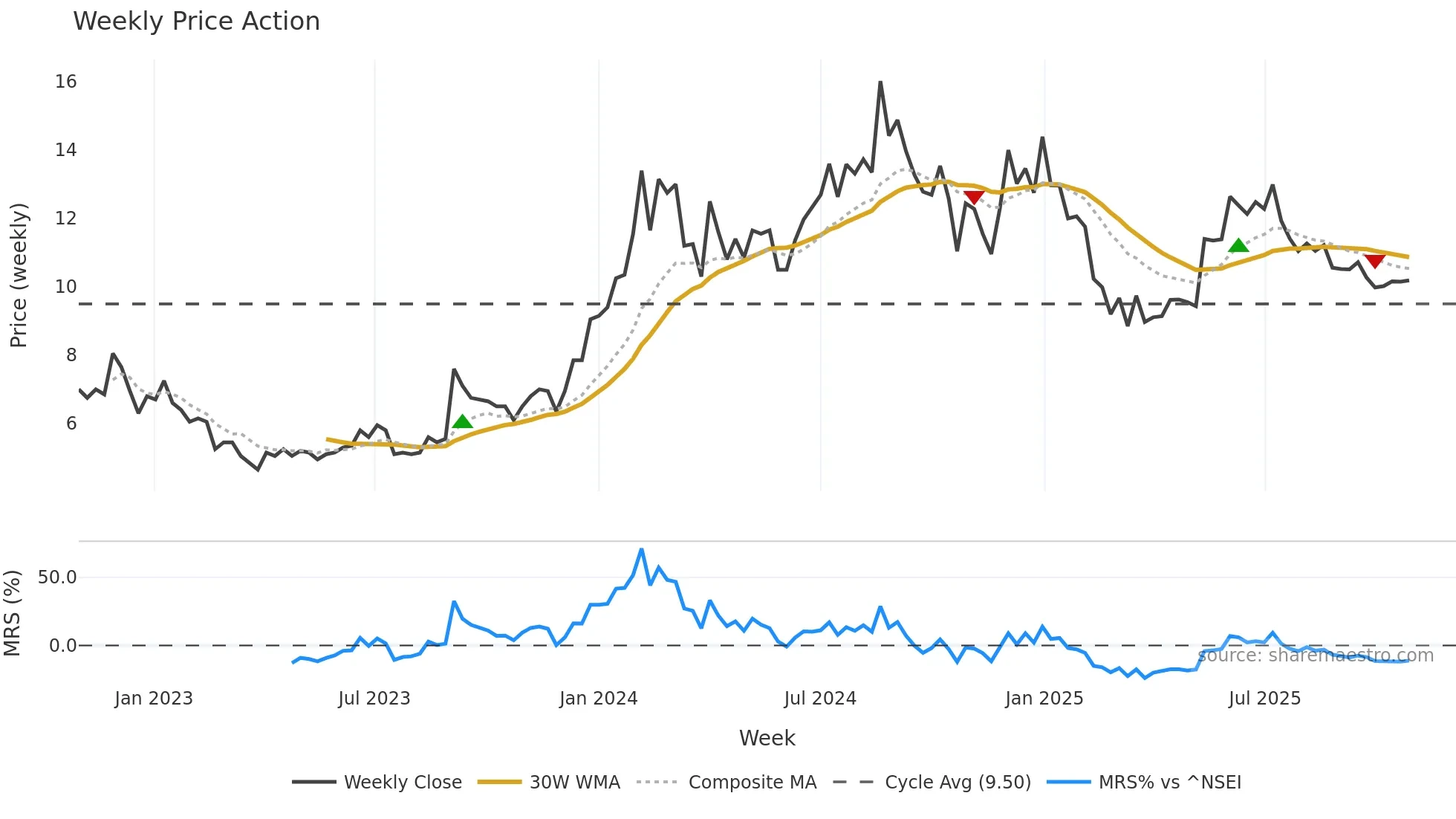 NILAINFRA weekly Price Action chart, closing 2025-10-27