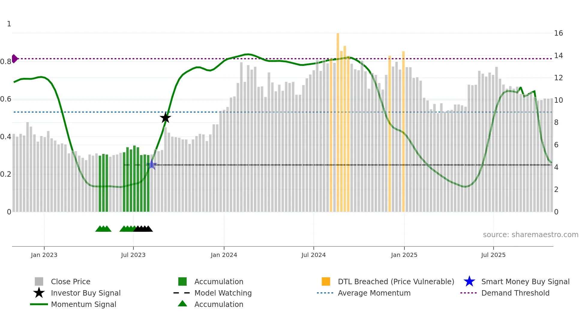 NILAINFRA weekly Smart Money chart