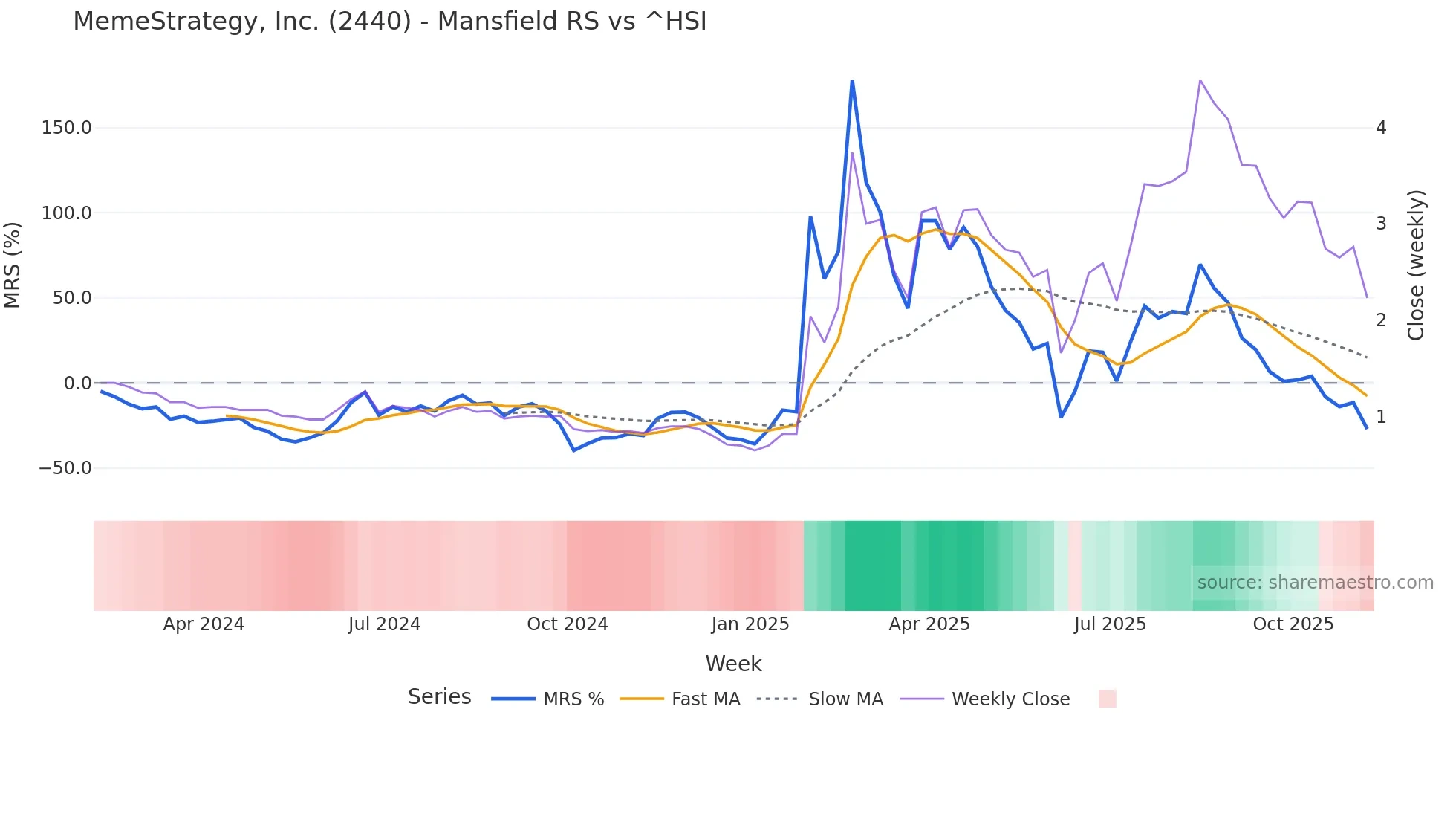 2440 Mansfield Relative Strength chart