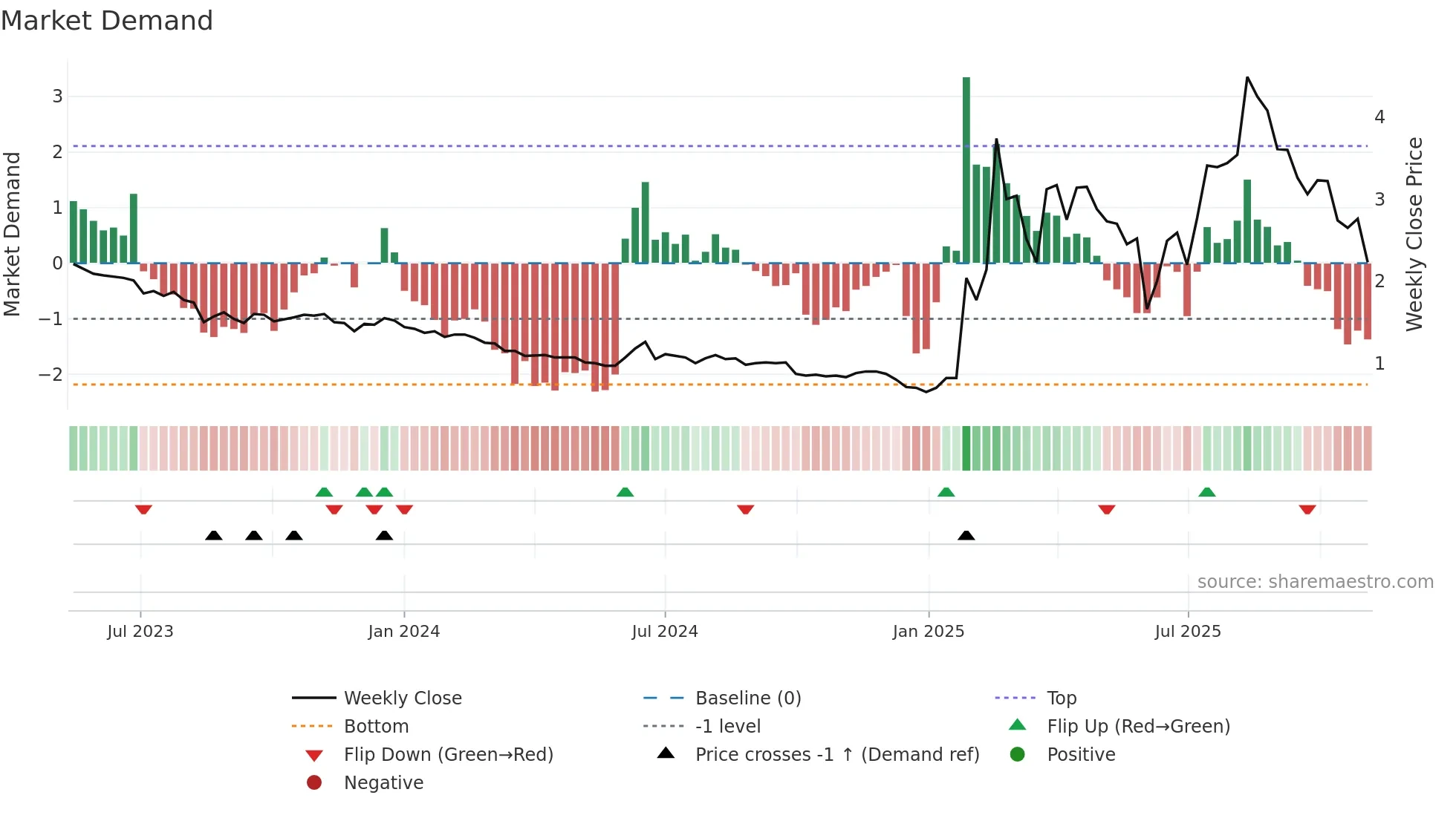 2440 weekly Market Demand chart