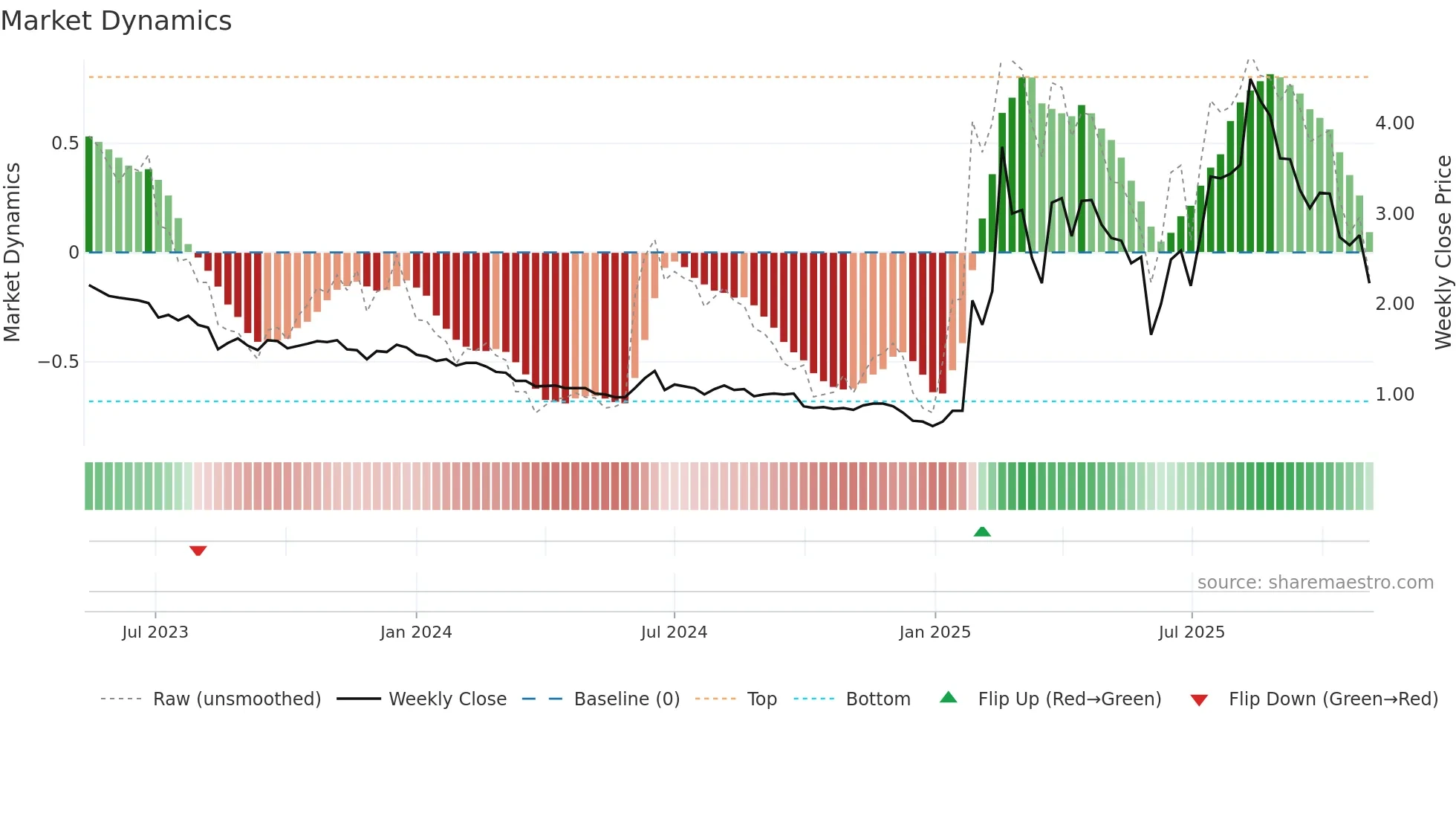 2440 weekly Market Dynamics chart