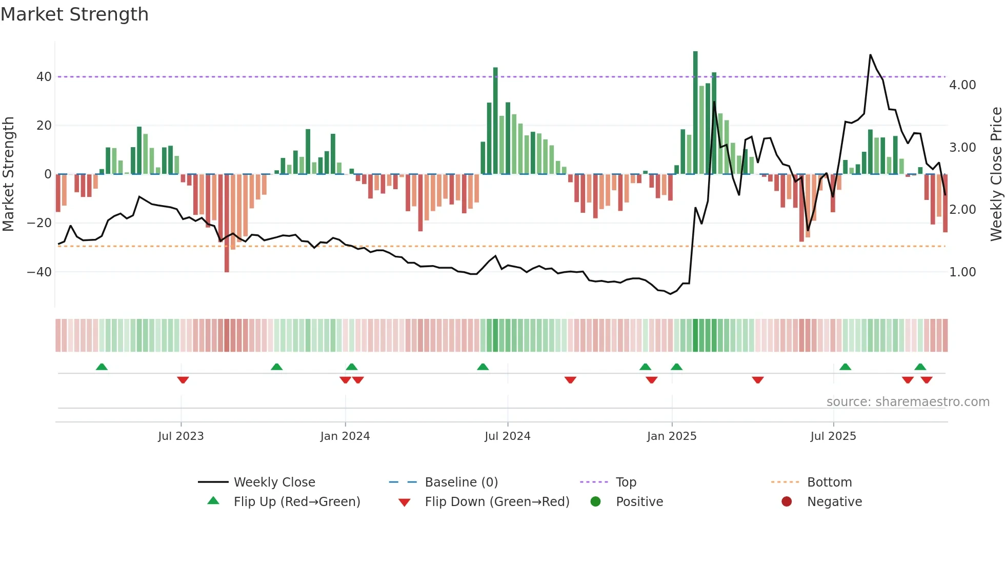 2440 weekly Market Strength chart