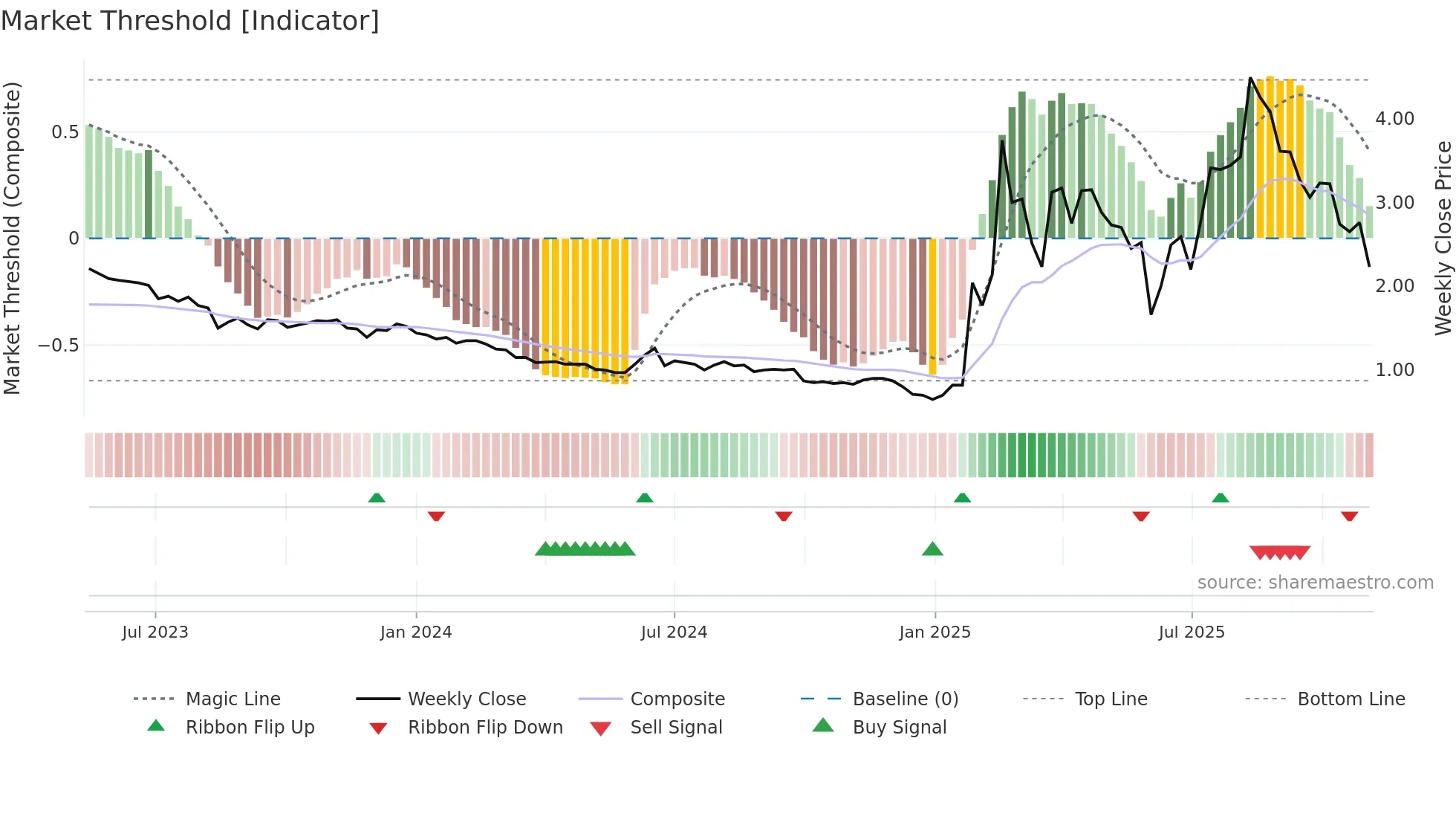 2440 weekly Market Threshold chart