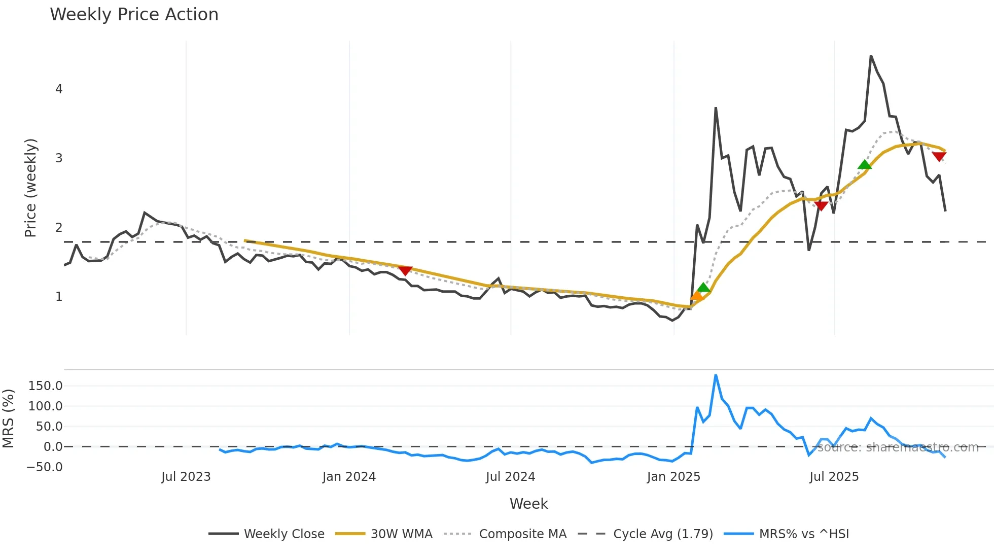 2440 weekly Price Action chart, closing 2025-11-03