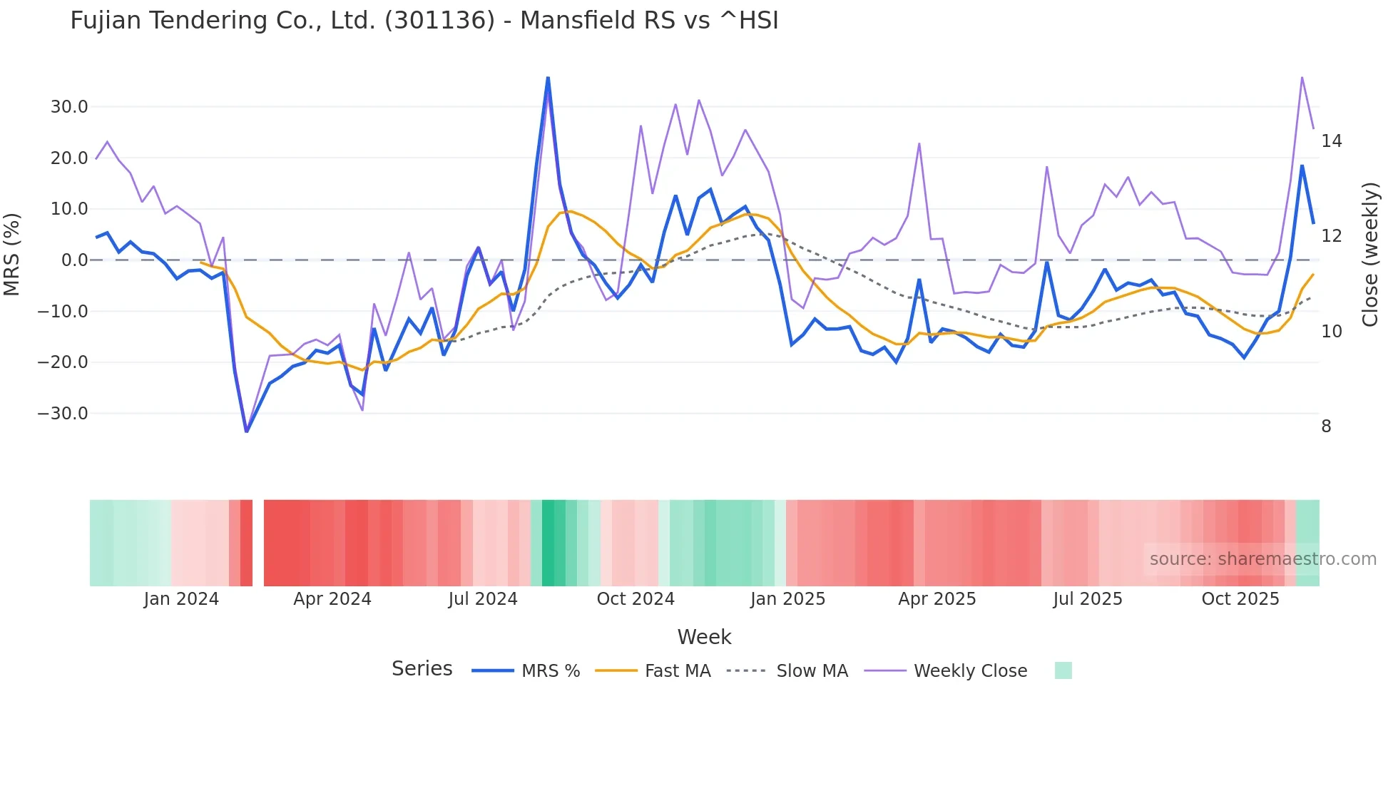 301136 Mansfield Relative Strength chart