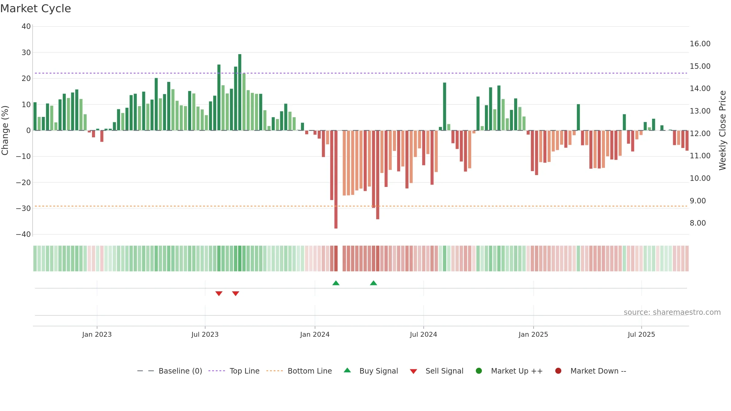301136 weekly Market Cycle chart, closing 2025-09-15.