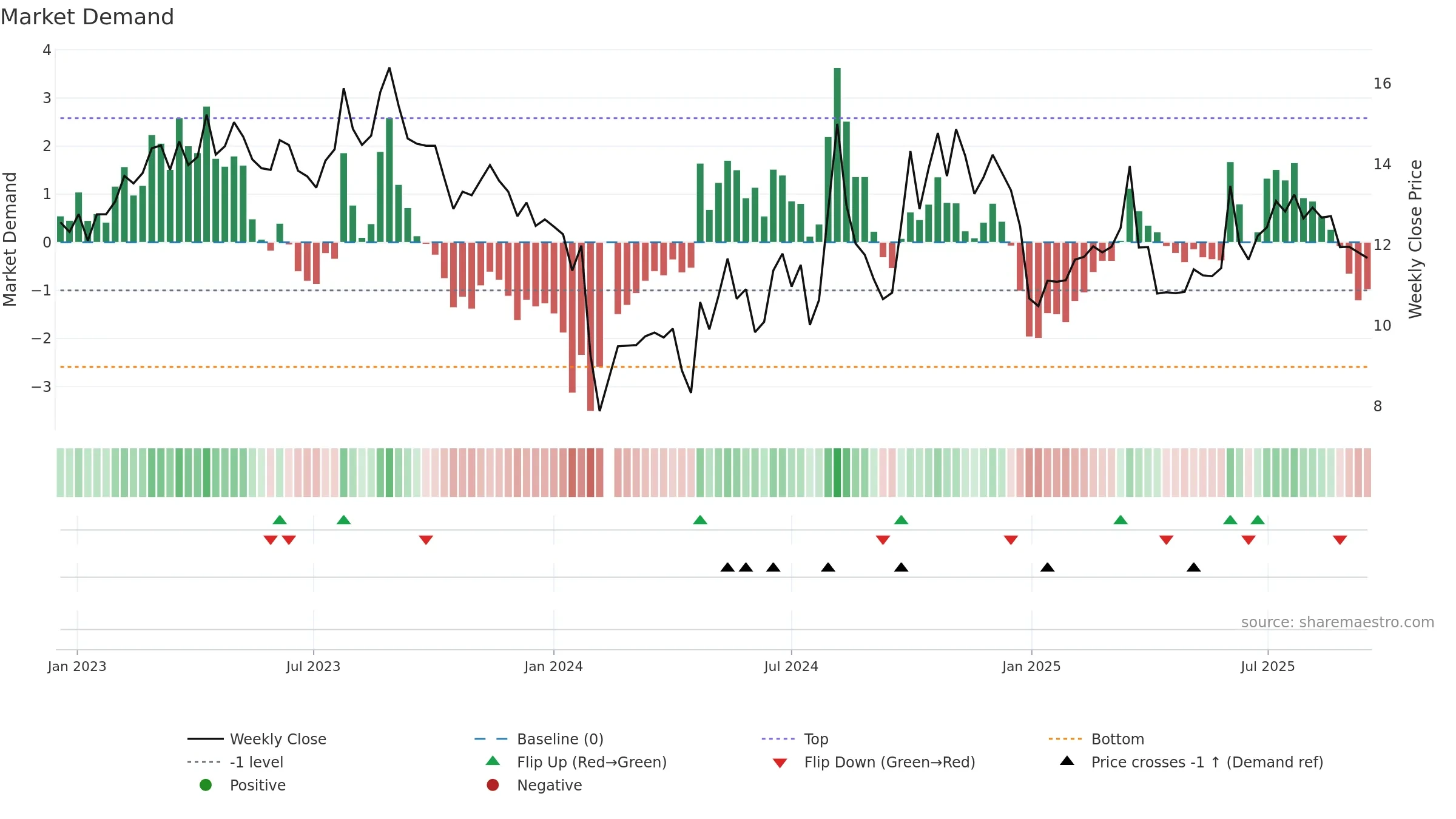 301136 weekly Market Demand chart, closing 2025-09-15.