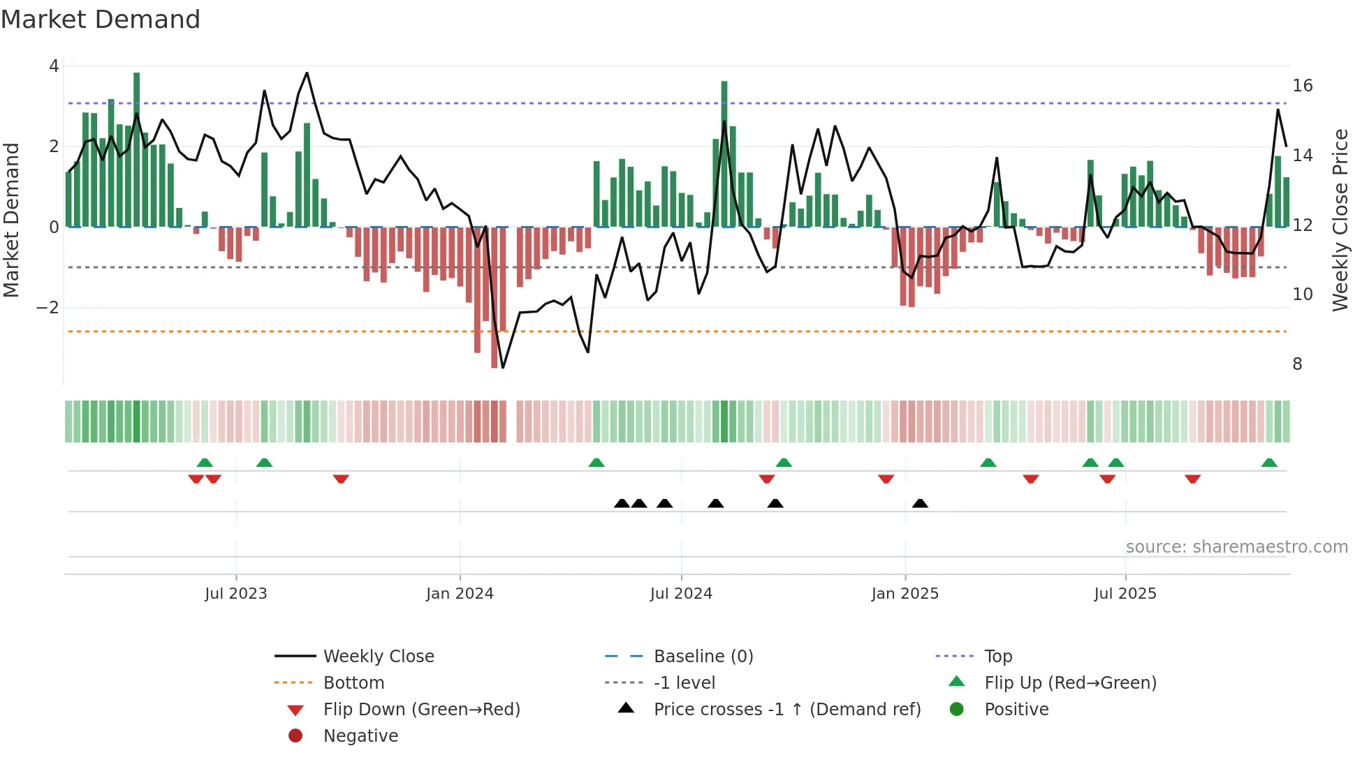 301136 weekly Market Demand chart
