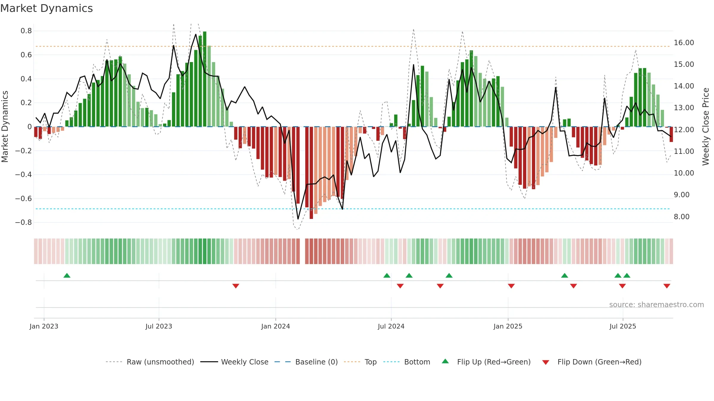 301136 weekly Market Dynamics chart, closing 2025-09-15.