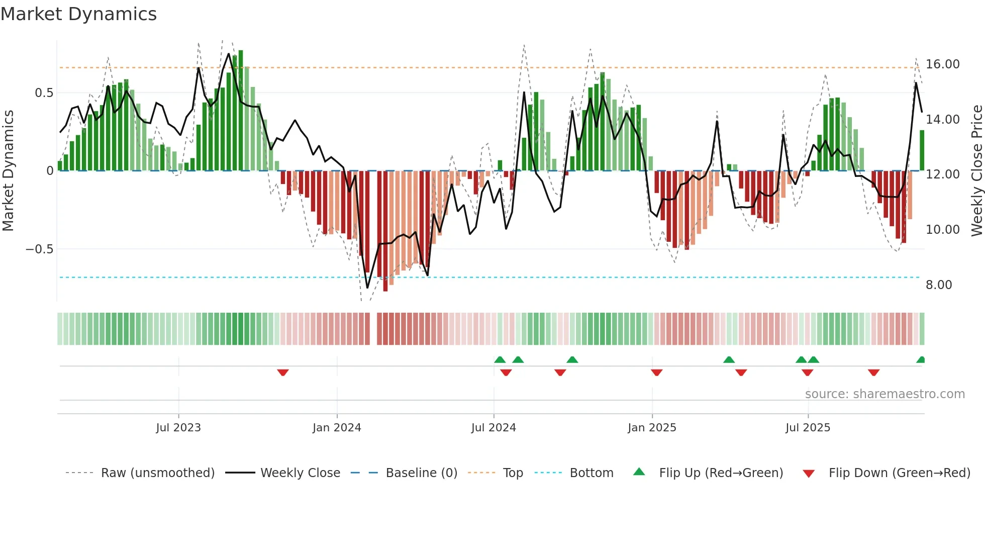 301136 weekly Market Dynamics chart