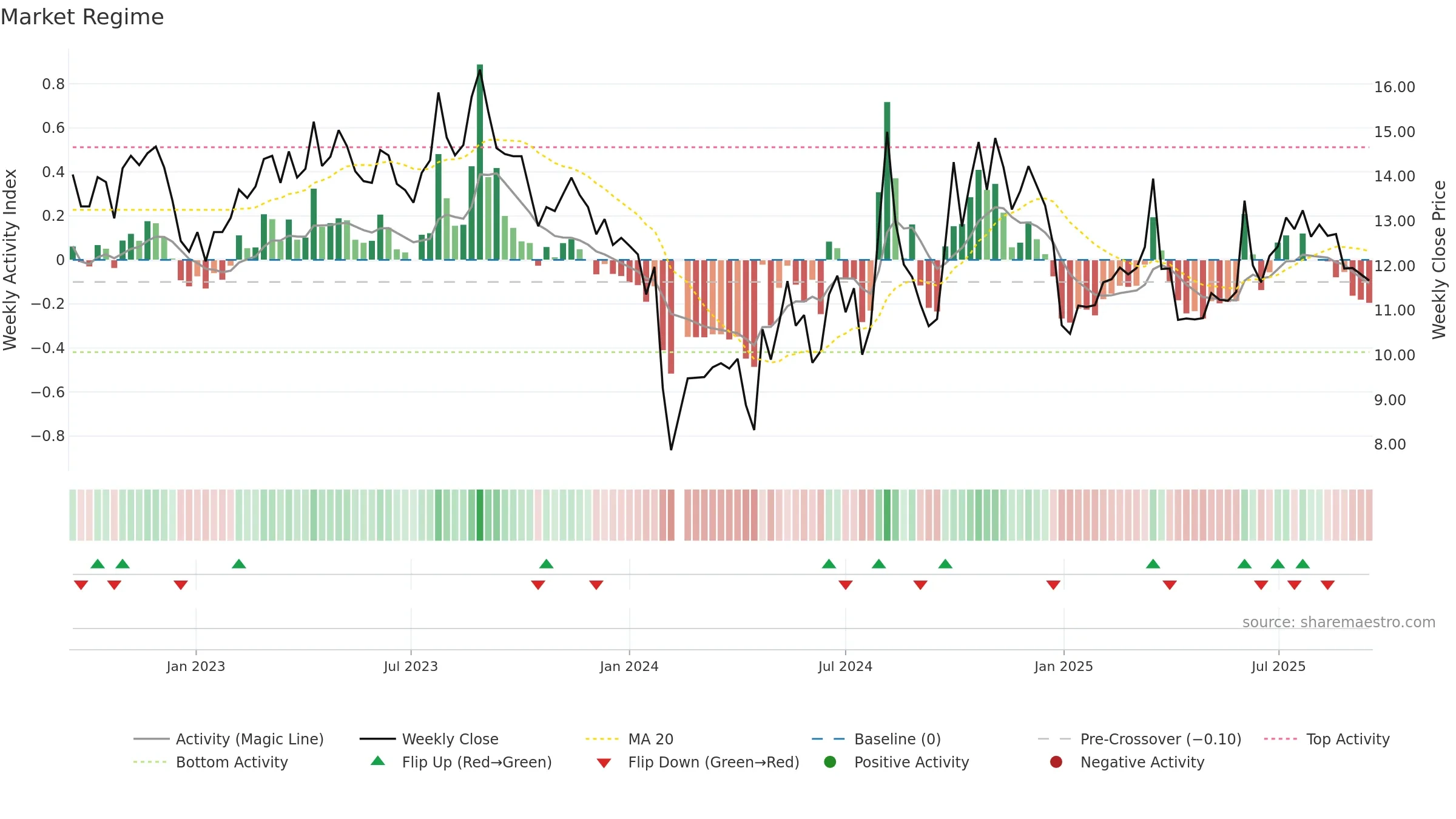 301136 weekly Market Snapshot chart, closing 2025-09-15.