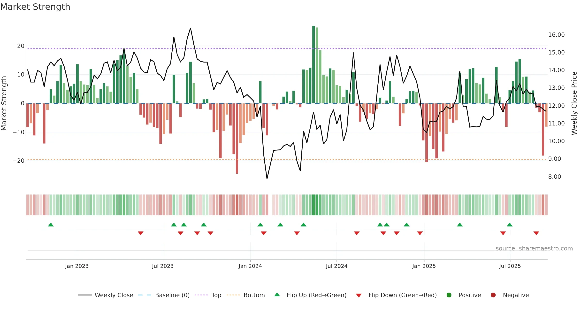 301136 weekly Market Strength chart, closing 2025-09-15.