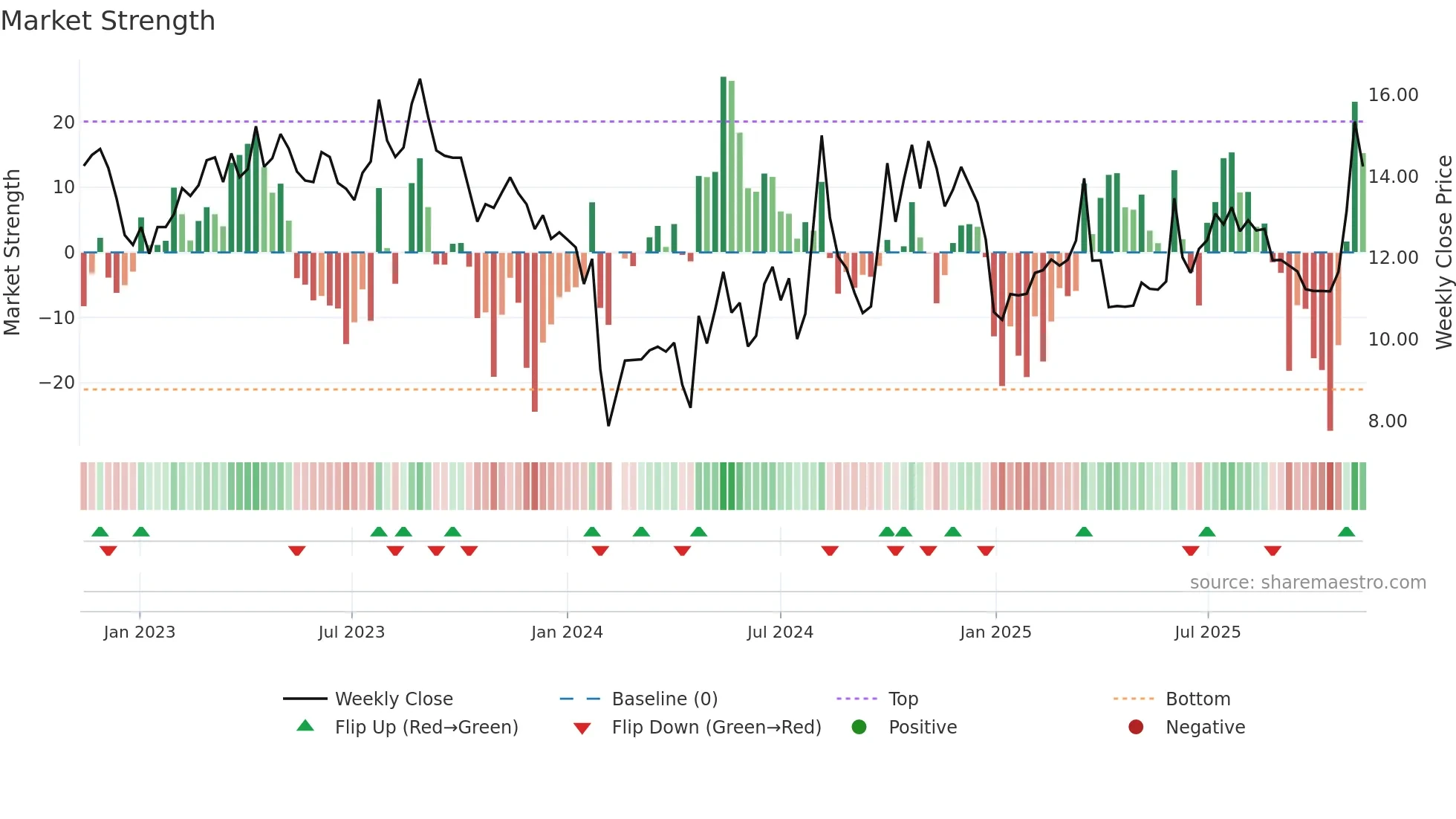 301136 weekly Market Strength chart