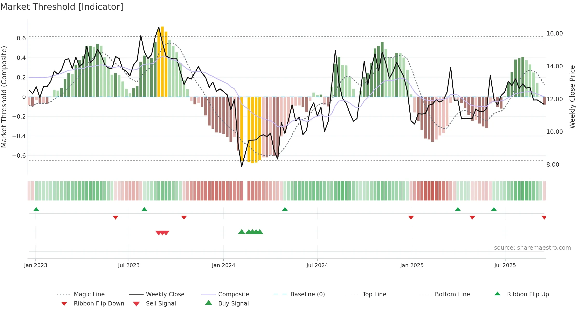 301136 weekly Market Threshold chart, closing 2025-09-15.