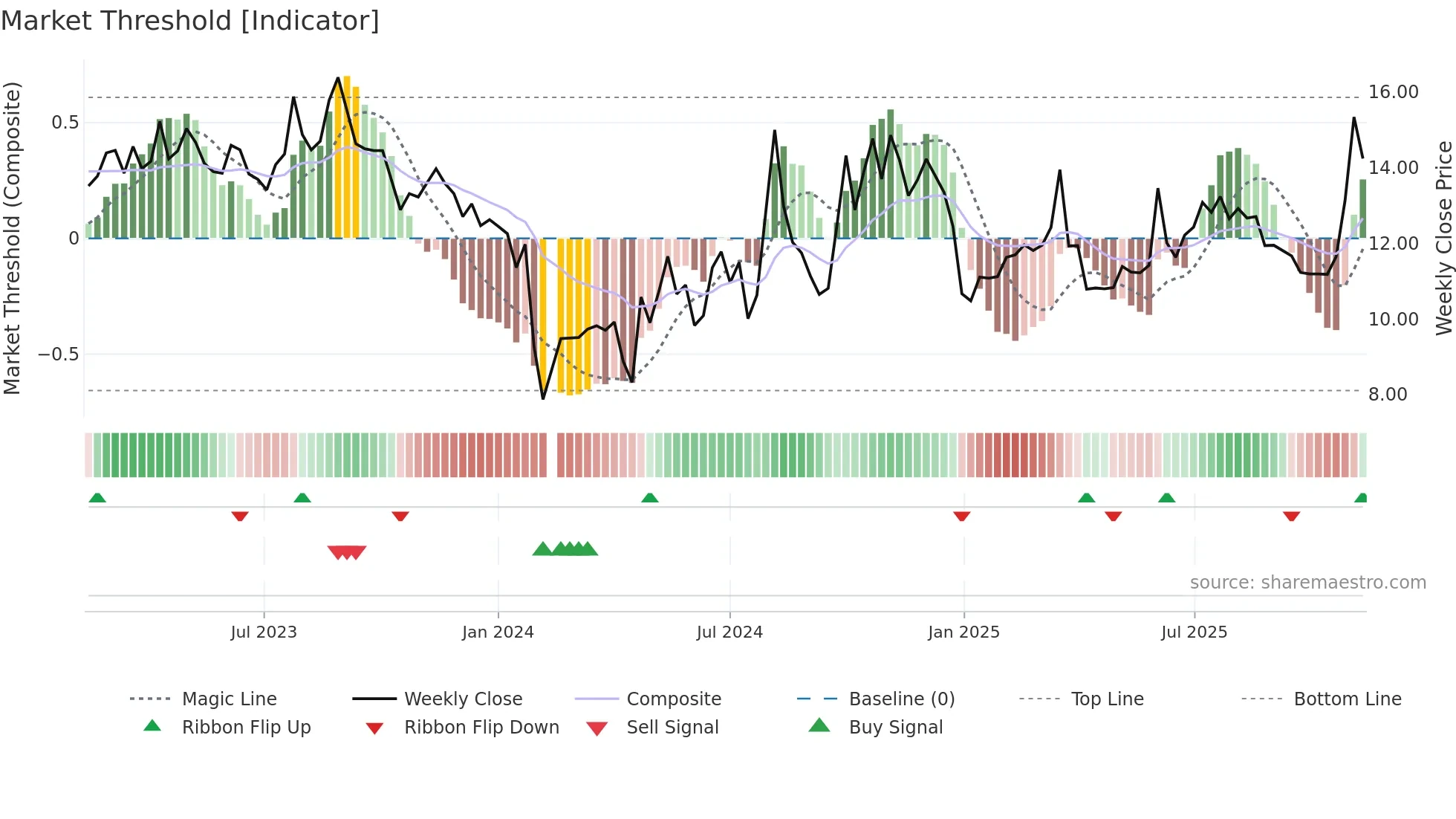 301136 weekly Market Threshold chart