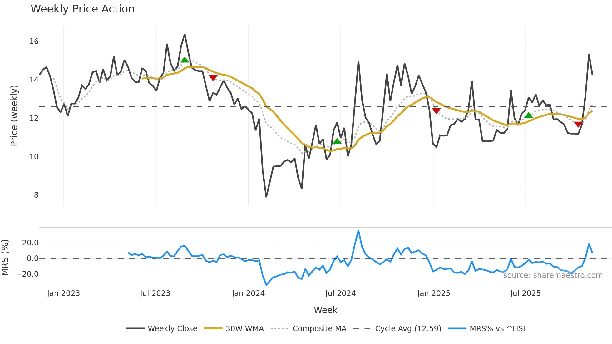 301136 weekly Price Action chart, closing 2025-11-10