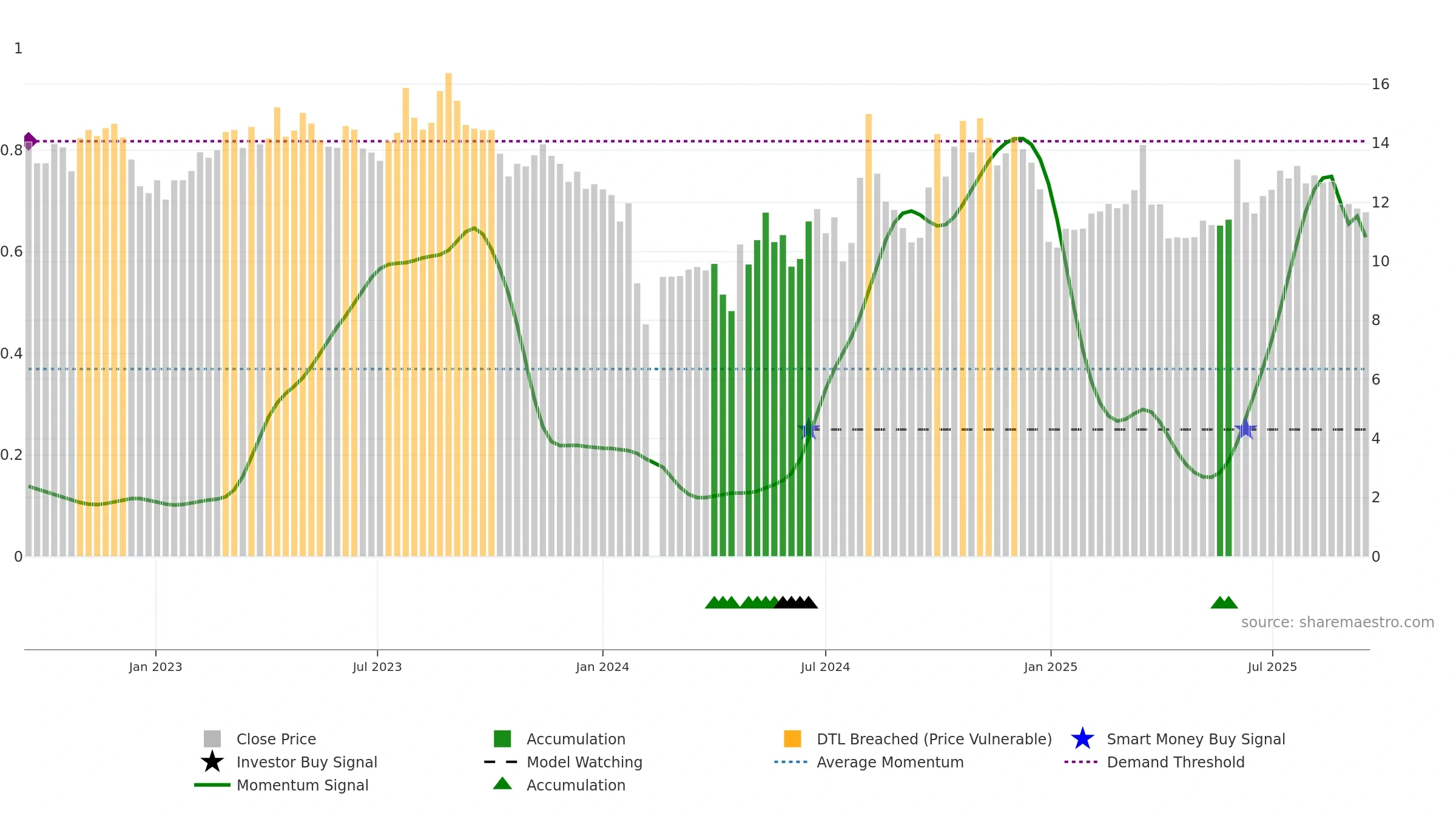 301136 weekly Smart Money chart, closing 2025-09-15.