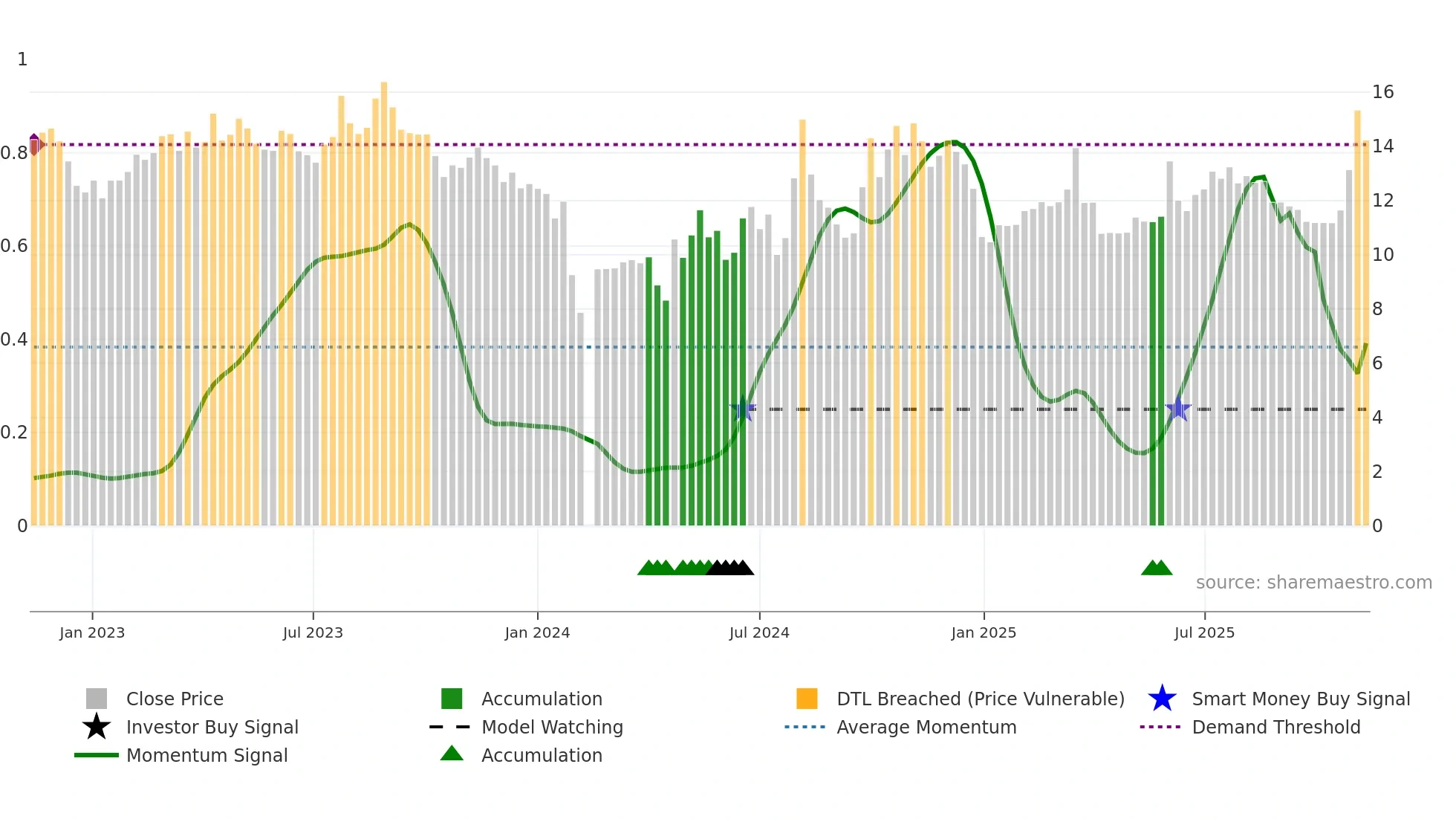 301136 weekly Smart Money chart