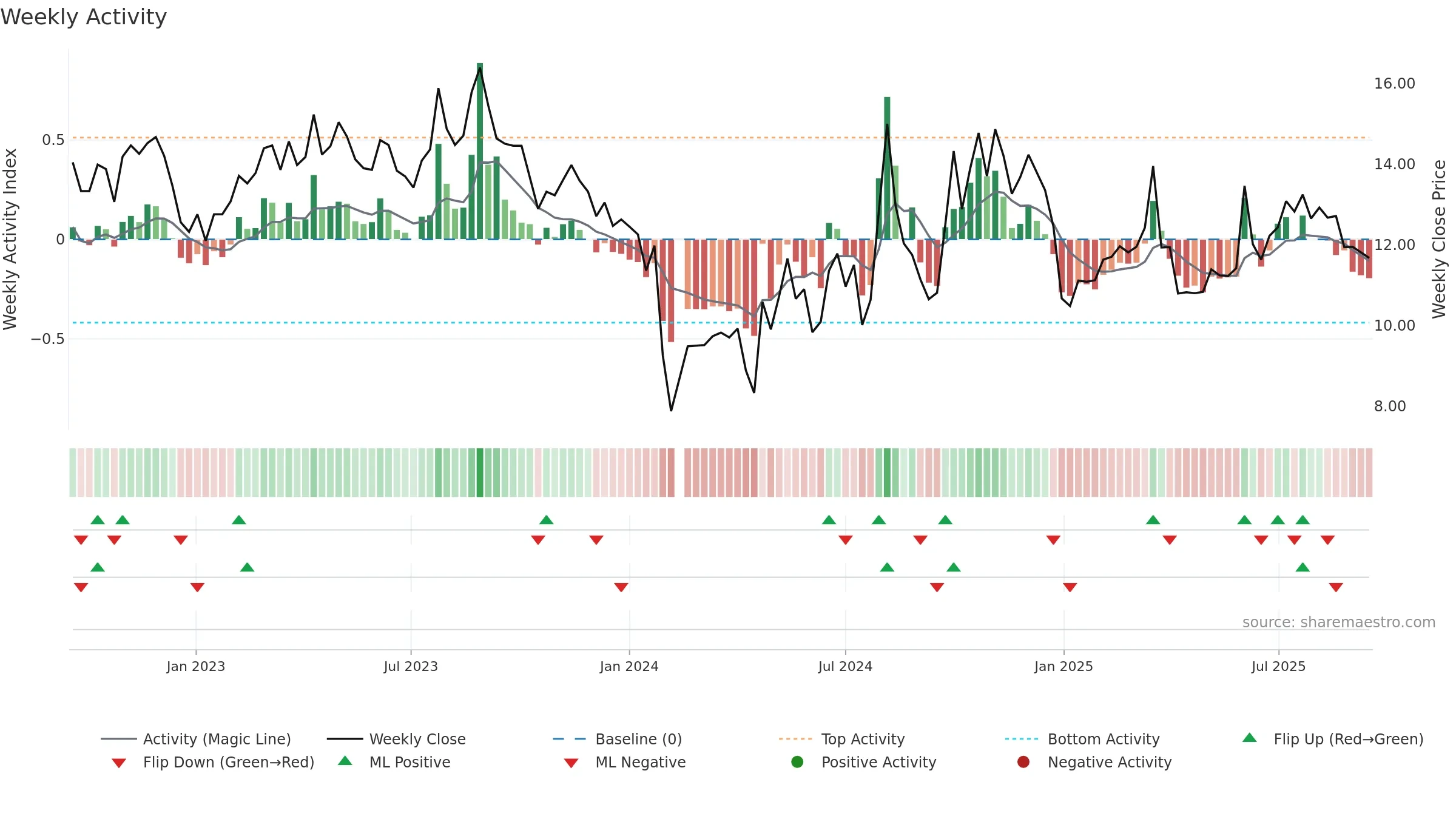 301136 weekly Activity chart, closing 2025-09-15.