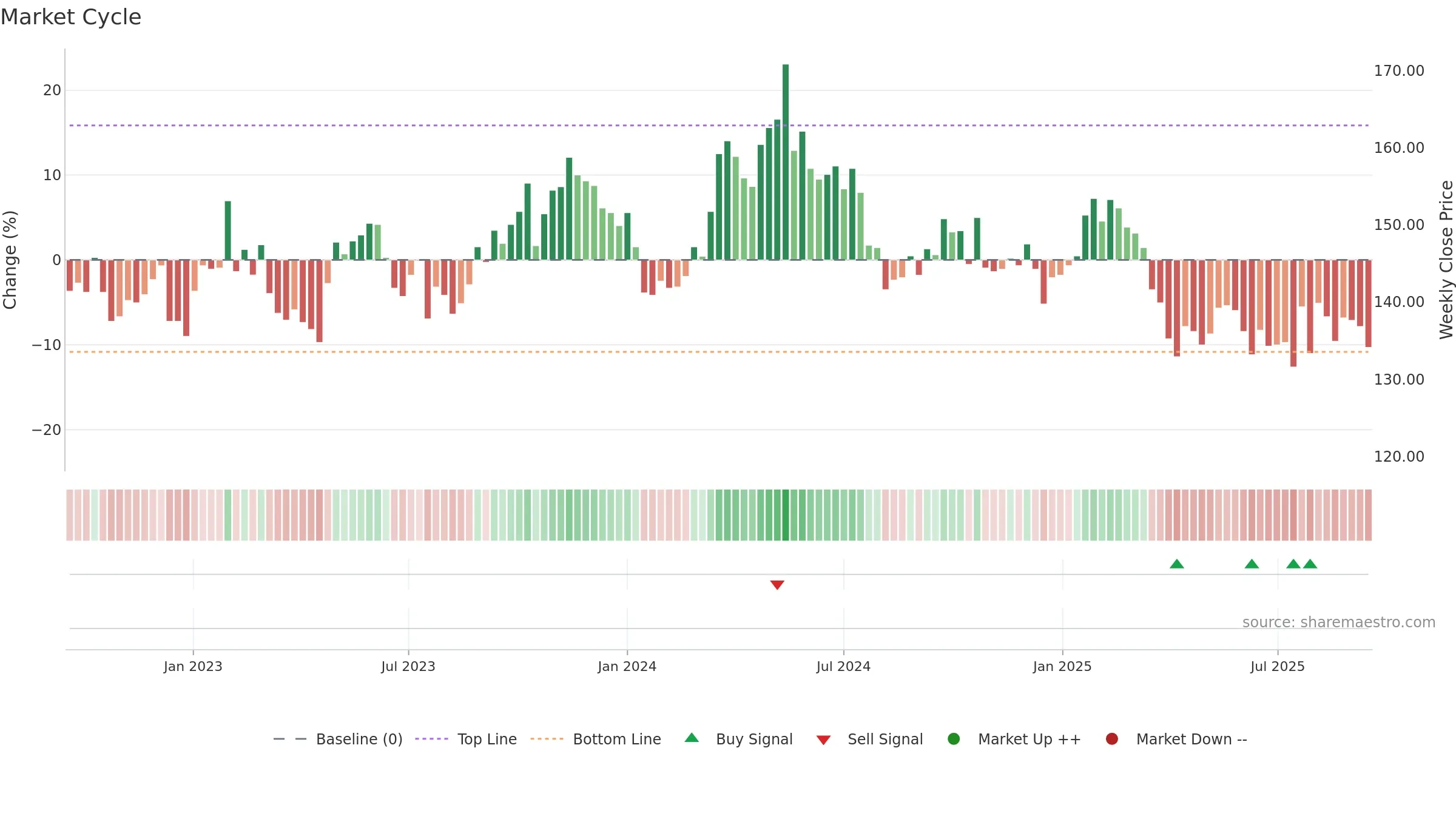 SCA-A weekly Market Cycle chart, closing 2025-09-15.
