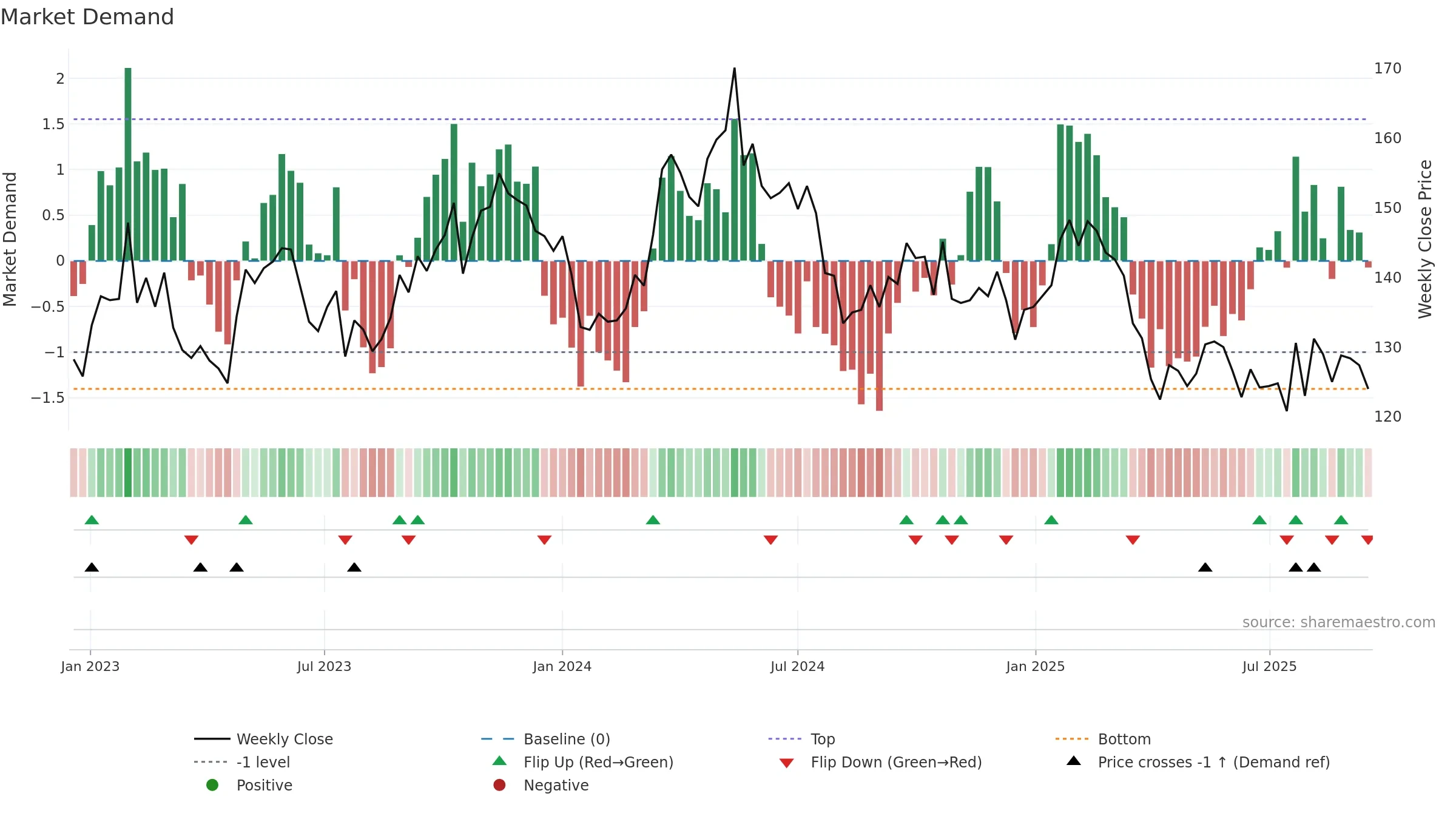 SCA-A weekly Market Demand chart, closing 2025-09-15.
