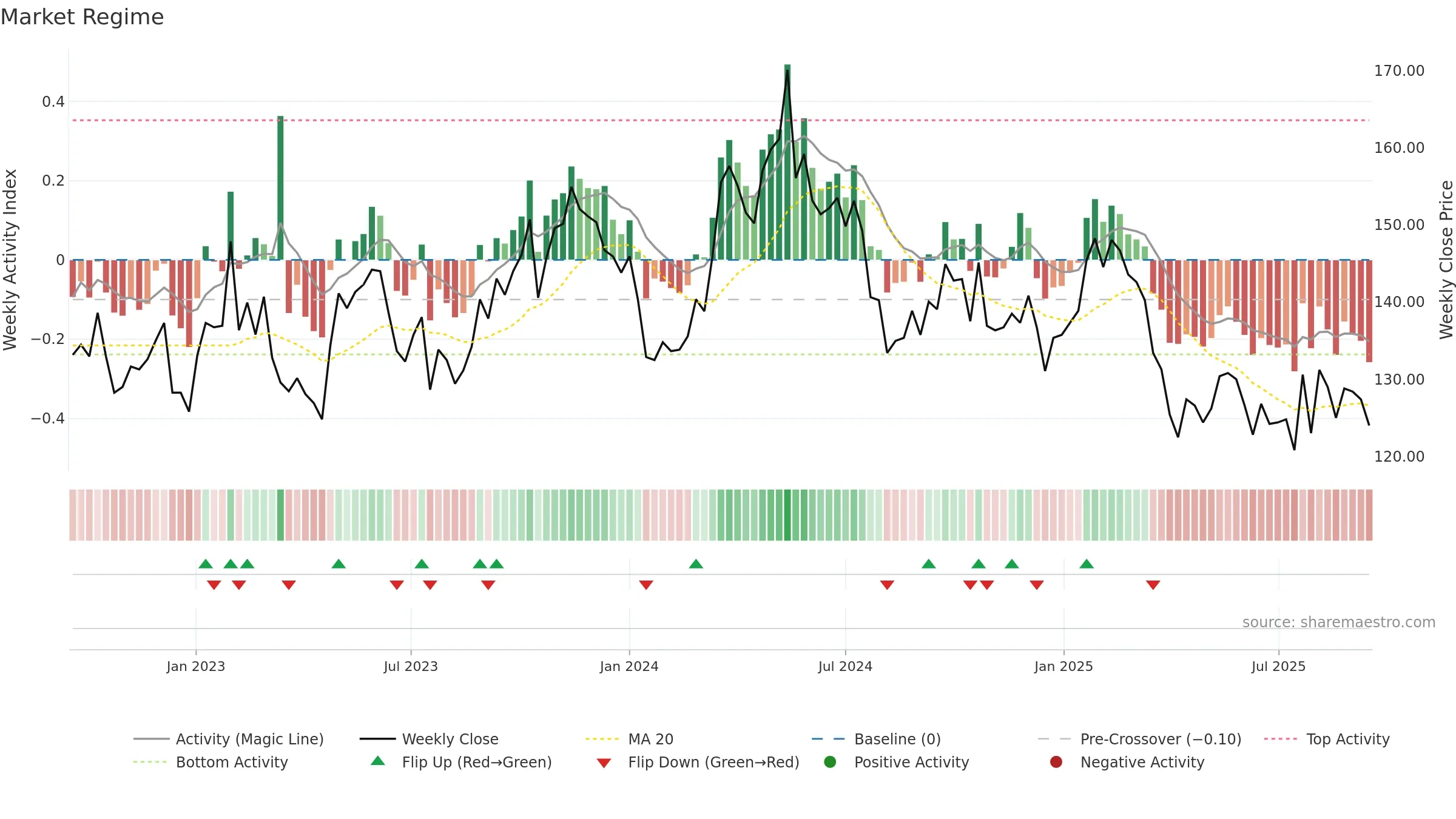 SCA-A weekly Market Snapshot chart, closing 2025-09-15.