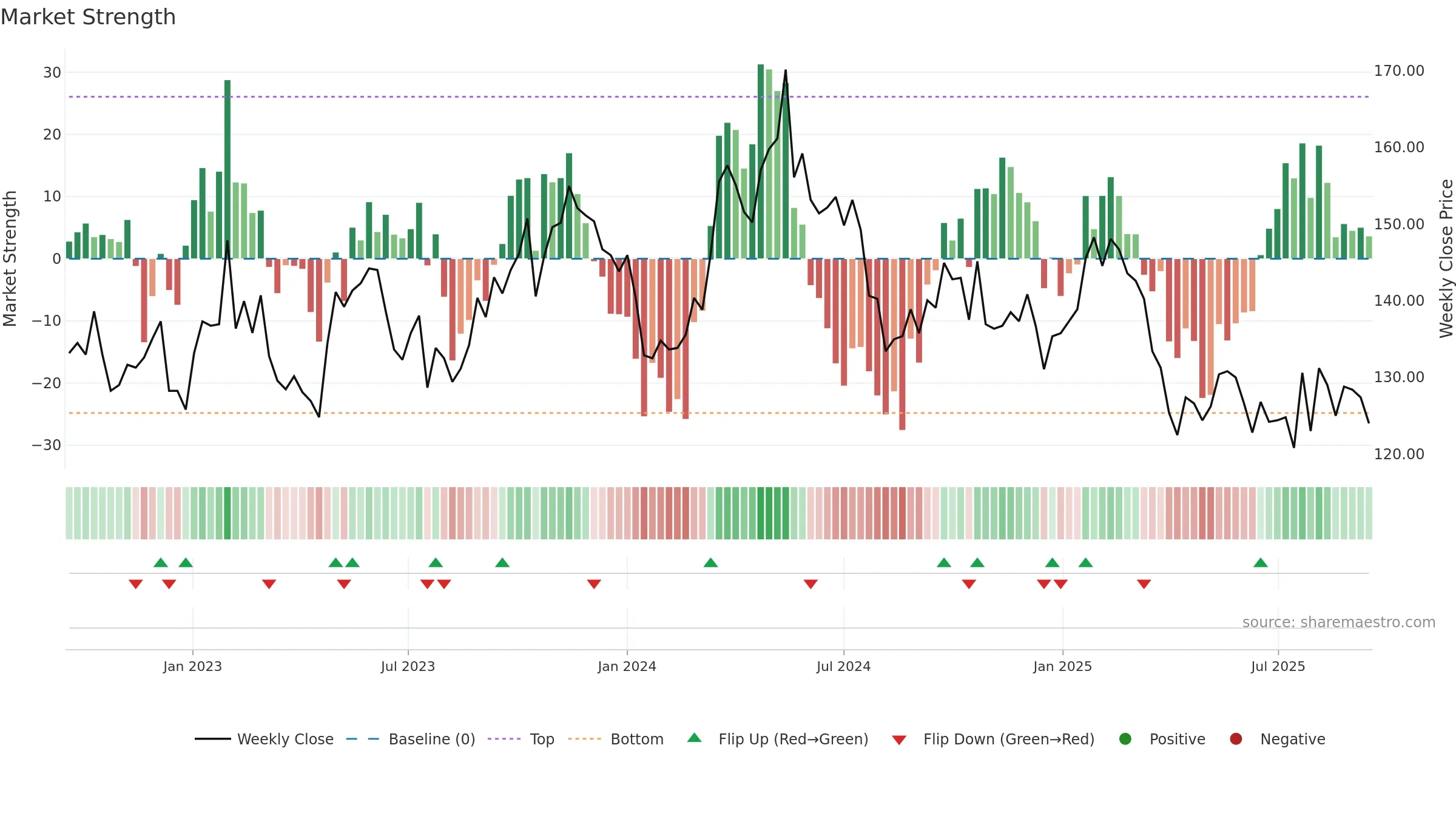 SCA-A weekly Market Strength chart, closing 2025-09-15.