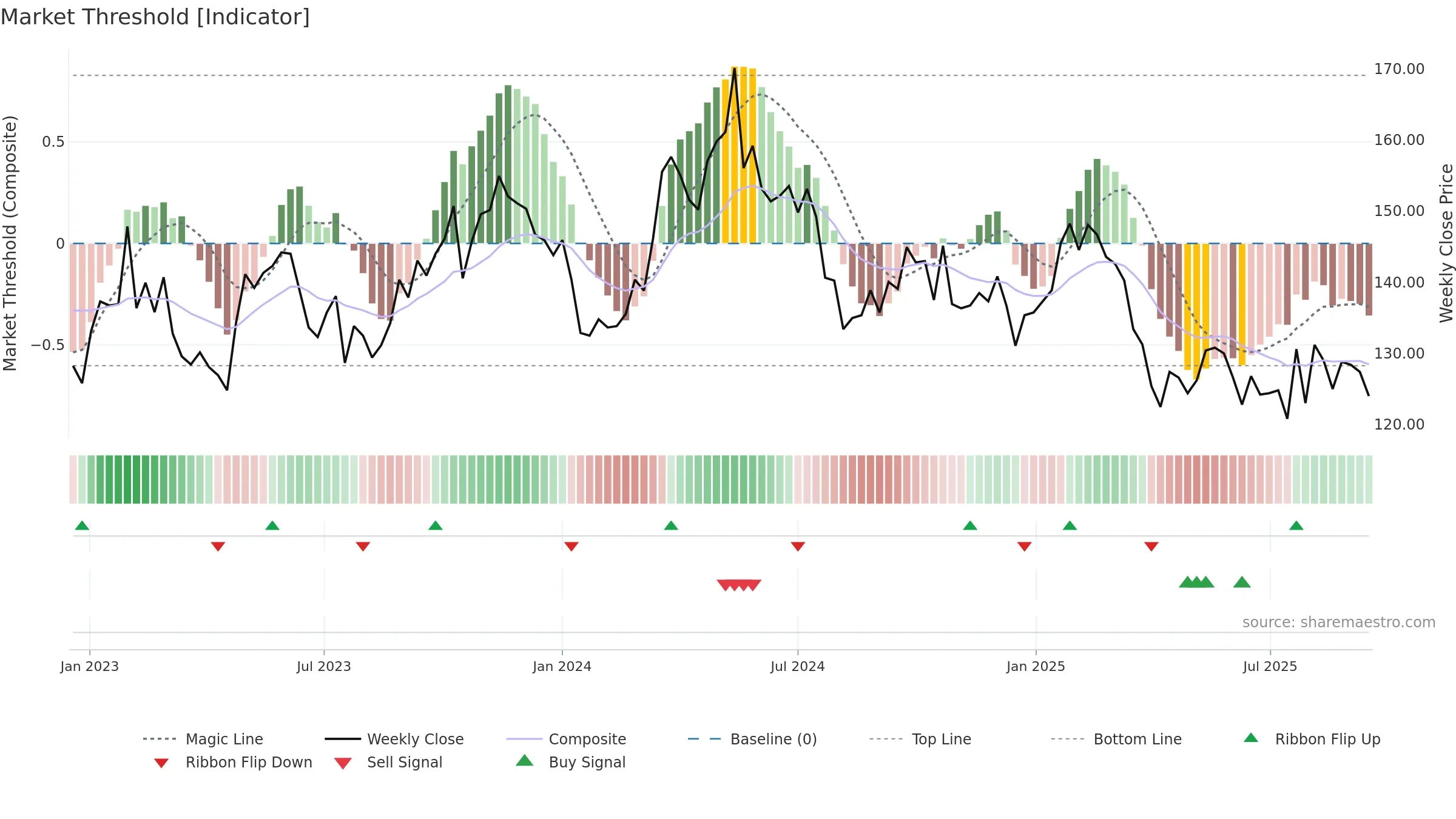 SCA-A weekly Market Threshold chart, closing 2025-09-15.