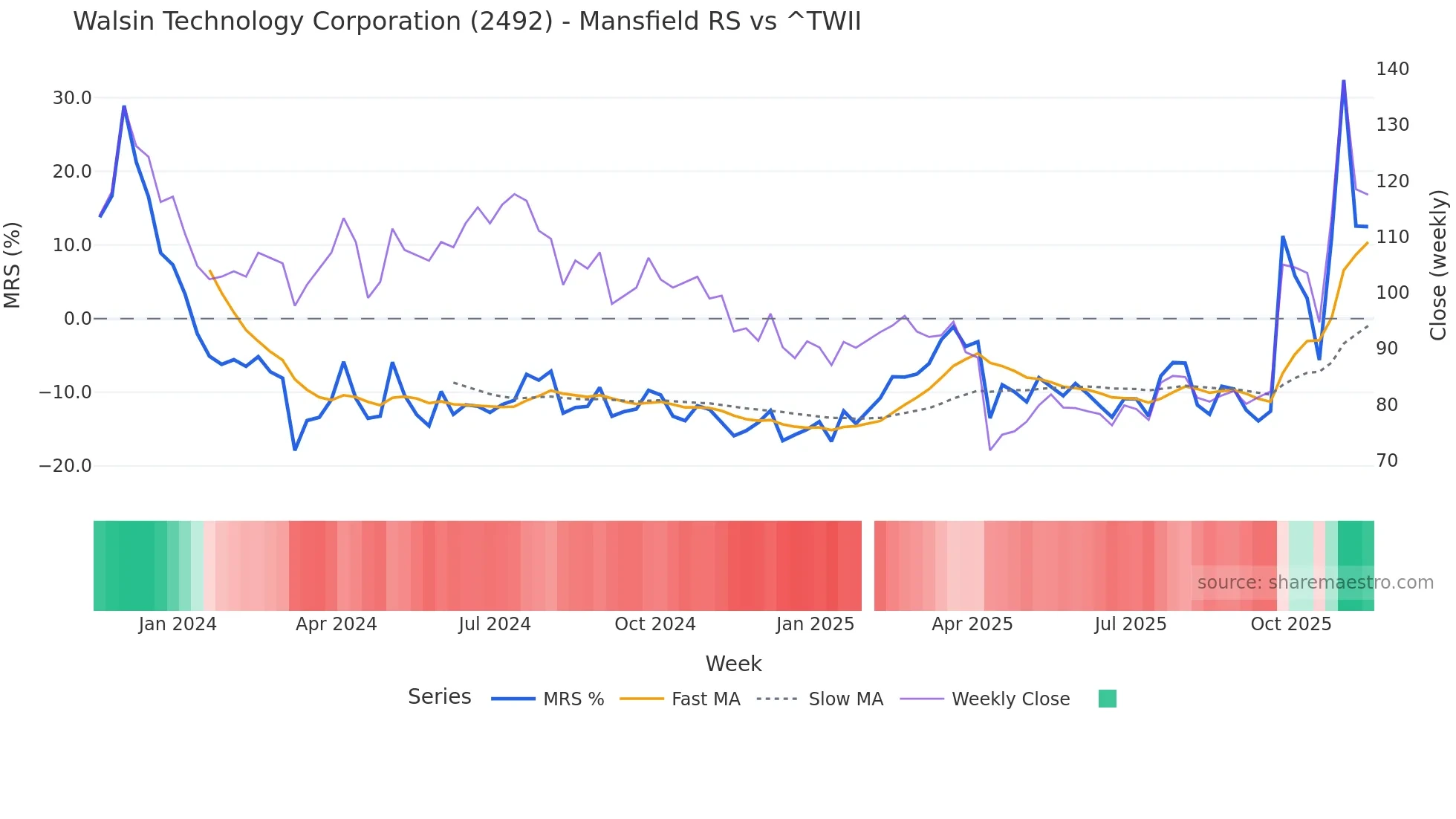 2492 Mansfield Relative Strength chart