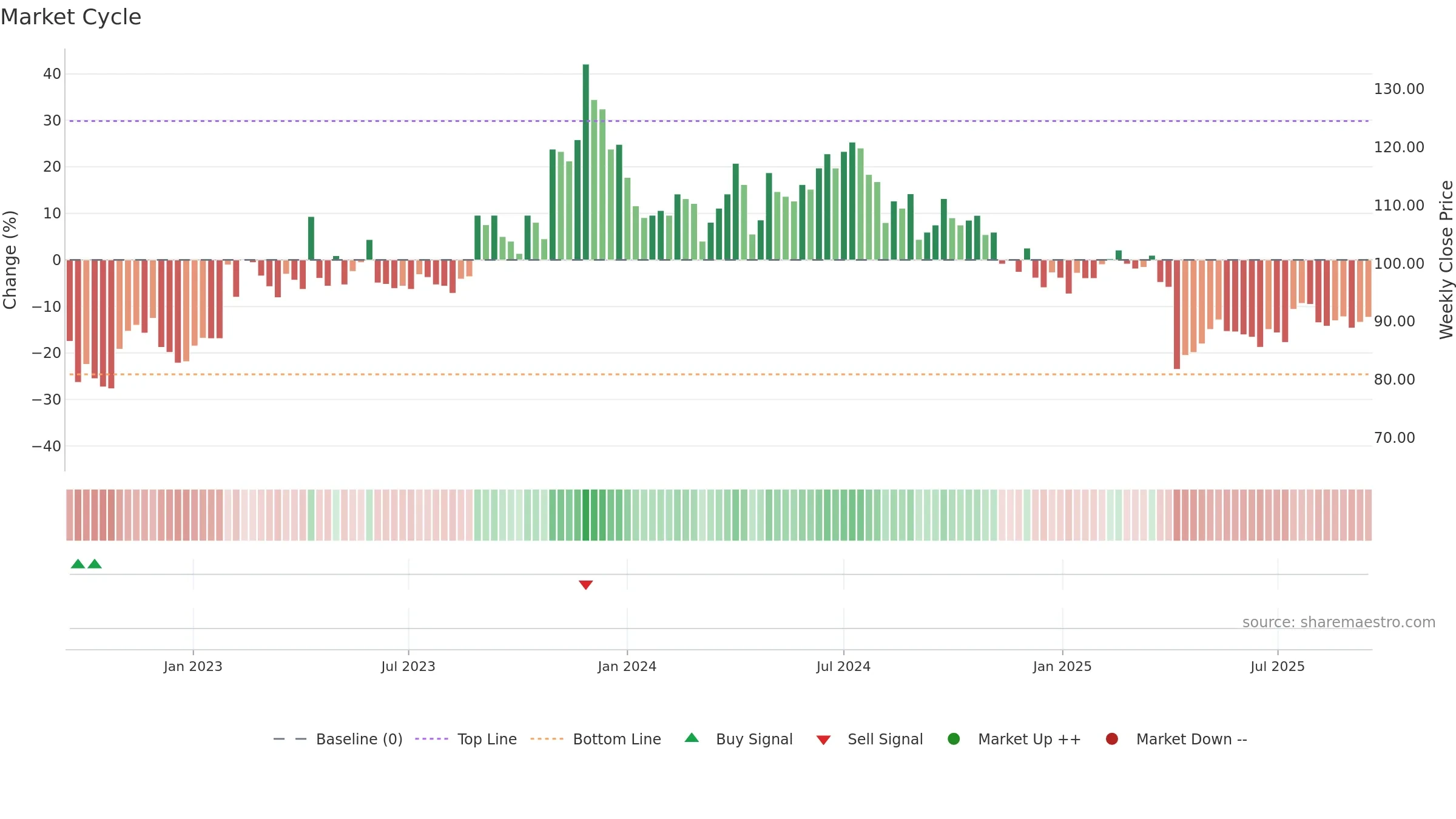 2492 weekly Market Cycle chart, closing 2025-09-15.