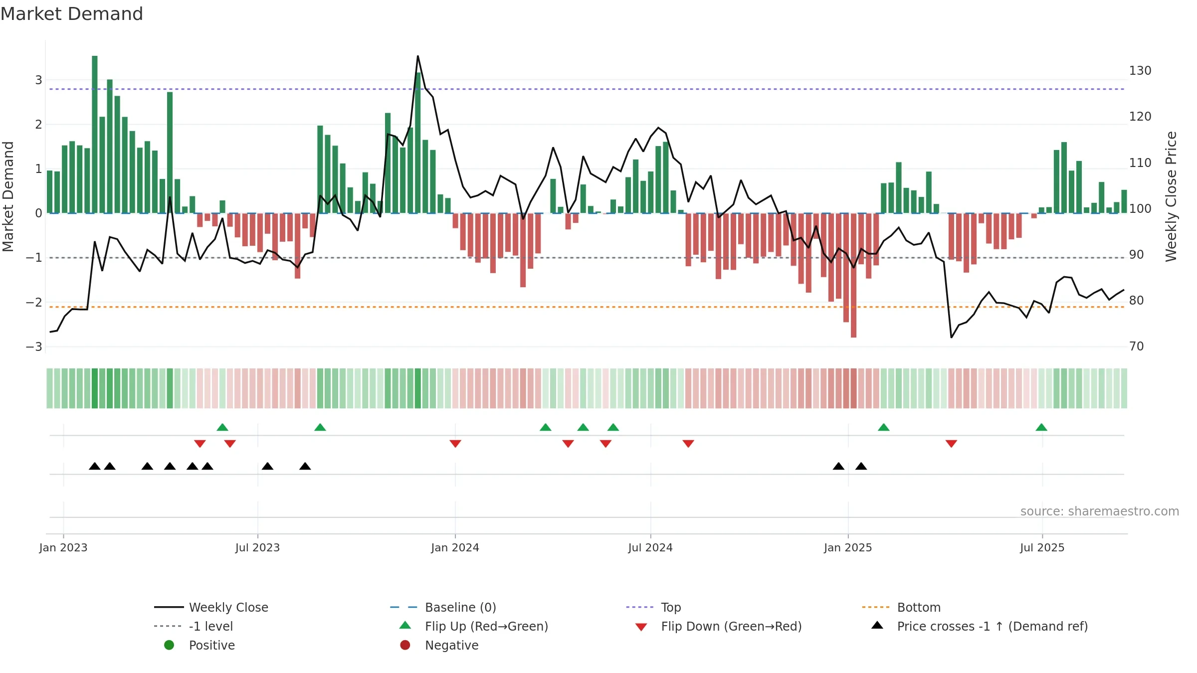 2492 weekly Market Demand chart, closing 2025-09-15.