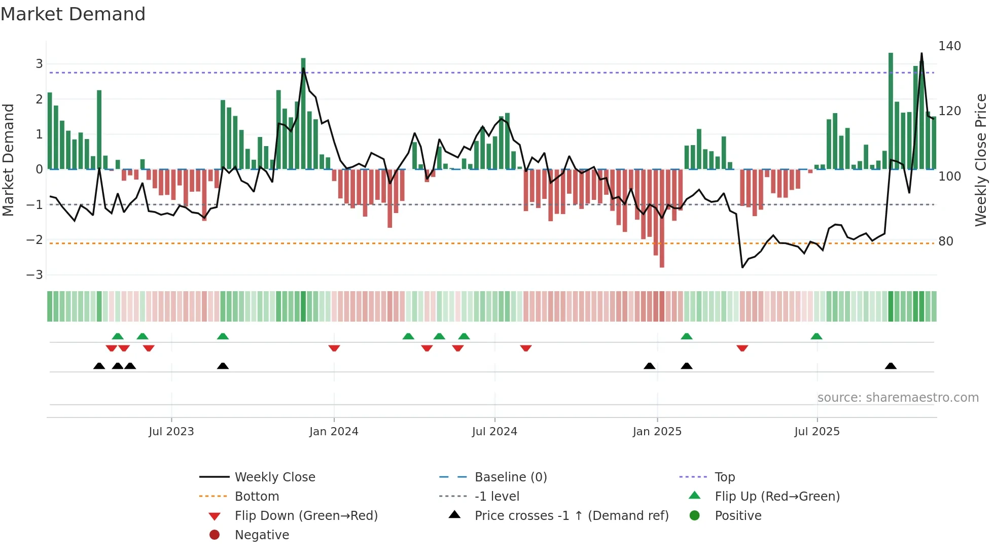 2492 weekly Market Demand chart