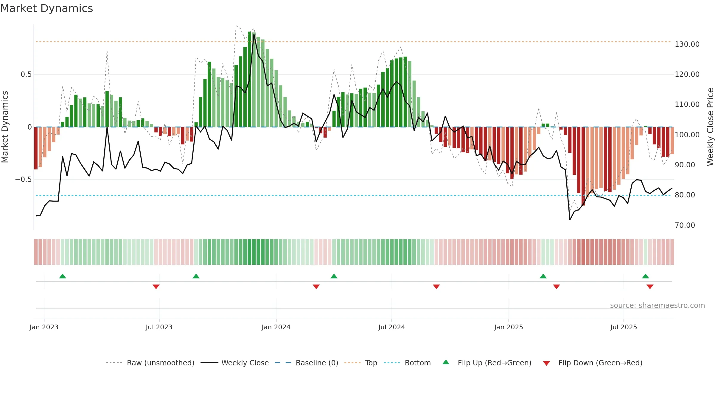 2492 weekly Market Dynamics chart, closing 2025-09-15.