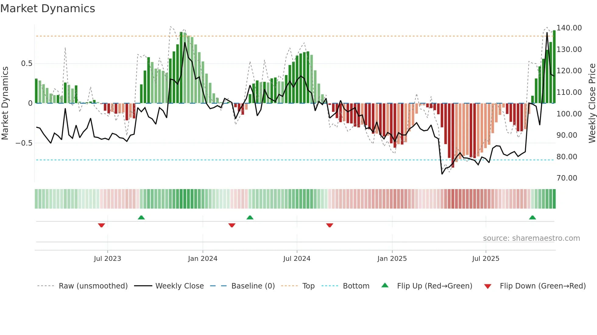 2492 weekly Market Dynamics chart