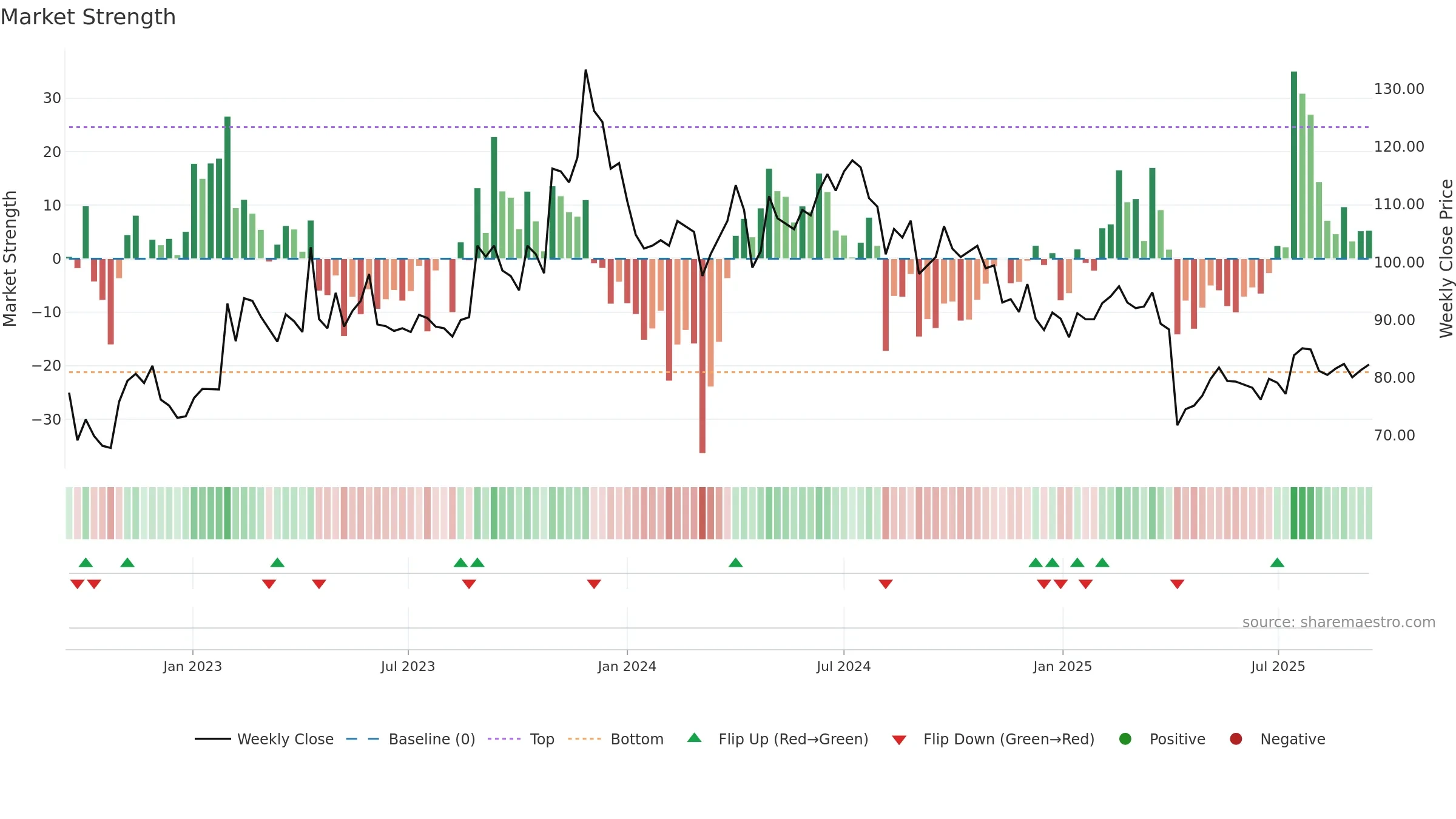 2492 weekly Market Strength chart, closing 2025-09-15.