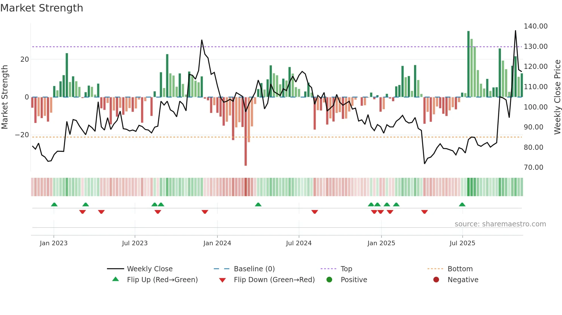 2492 weekly Market Strength chart
