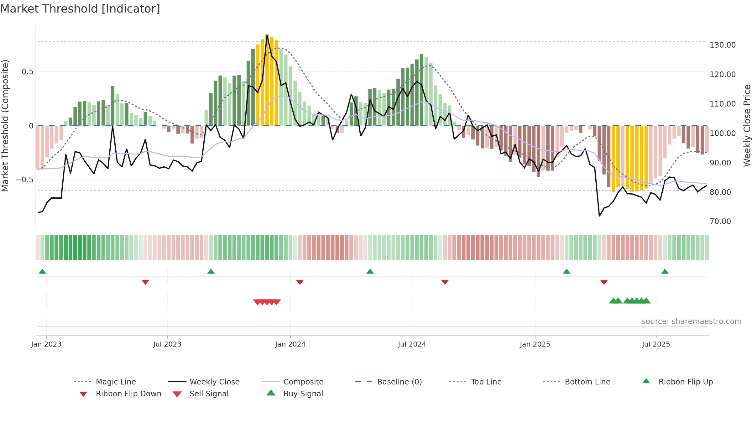 2492 weekly Market Threshold chart, closing 2025-09-15.