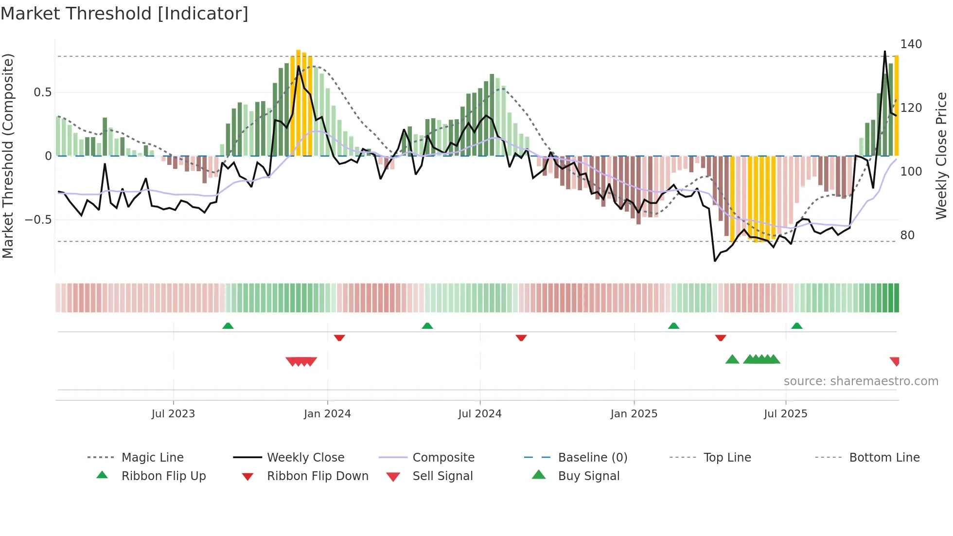 2492 weekly Market Threshold chart