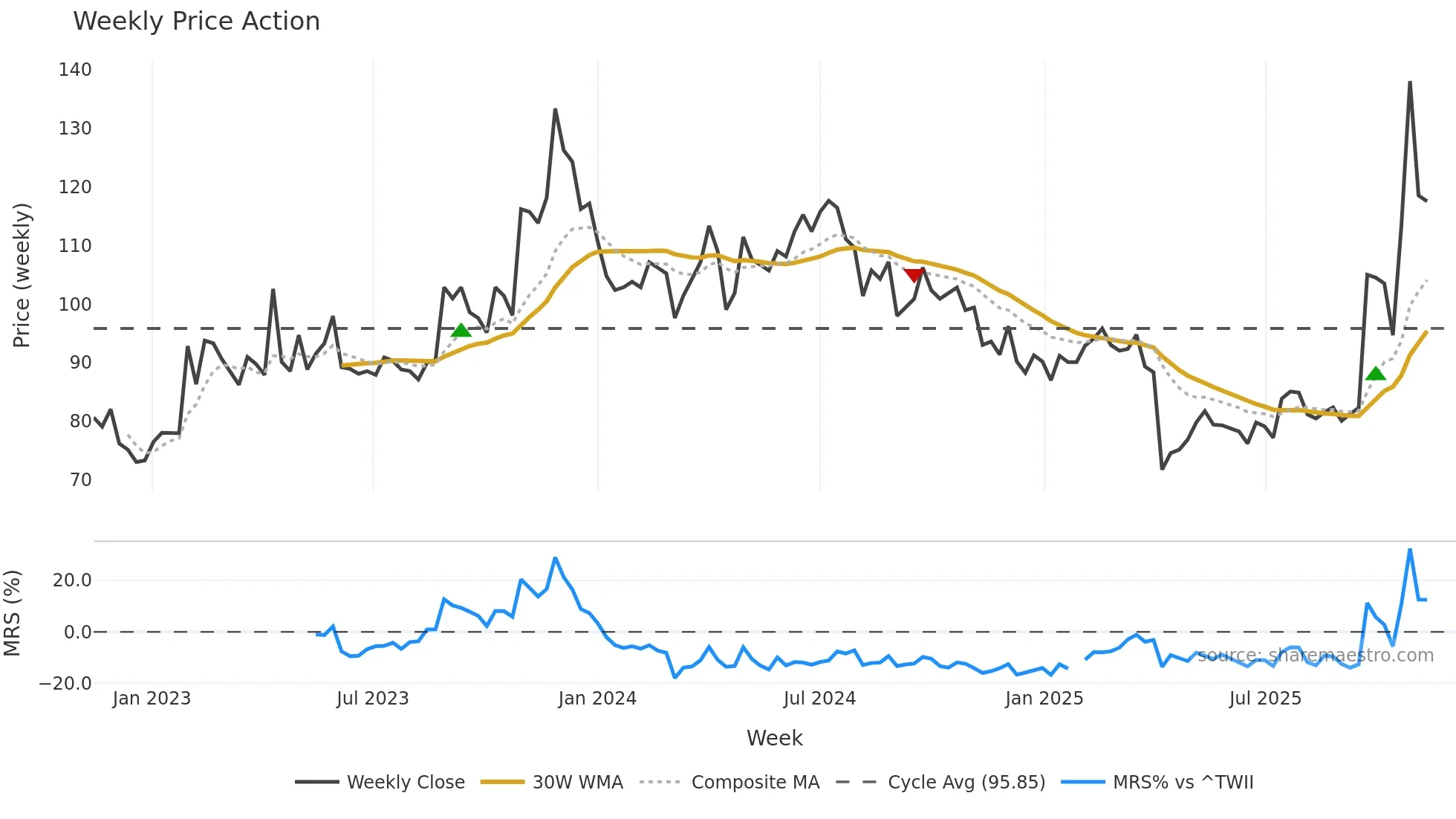 2492 weekly Price Action chart, closing 2025-11-10