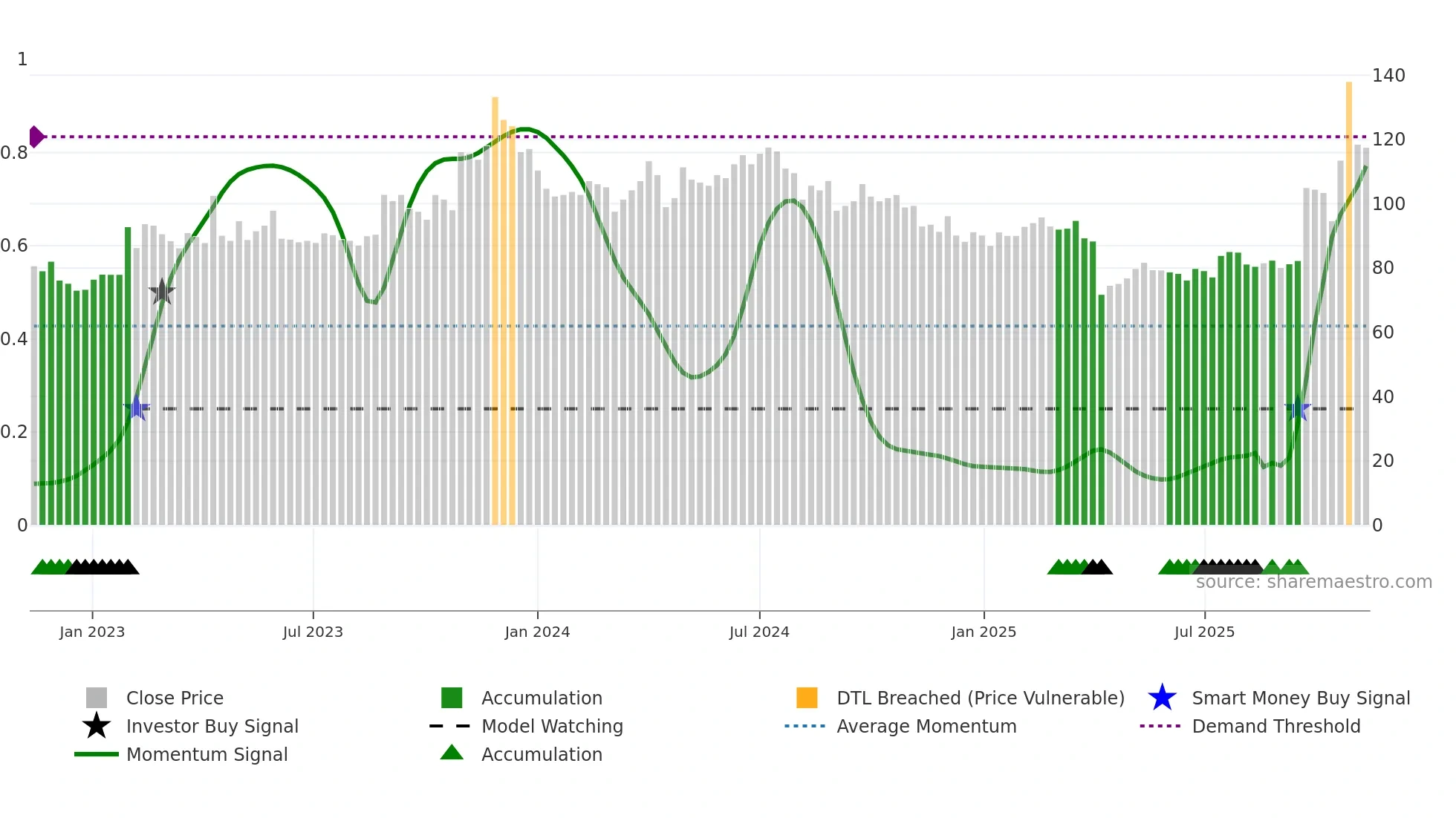 2492 weekly Smart Money chart