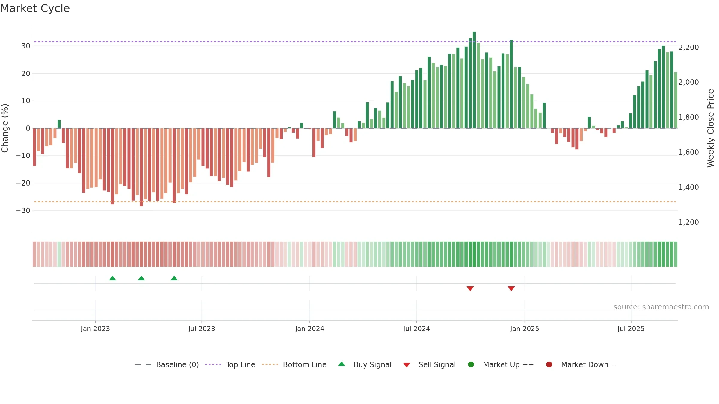 METROPOLIS weekly Market Cycle chart, closing 2025-09-15.