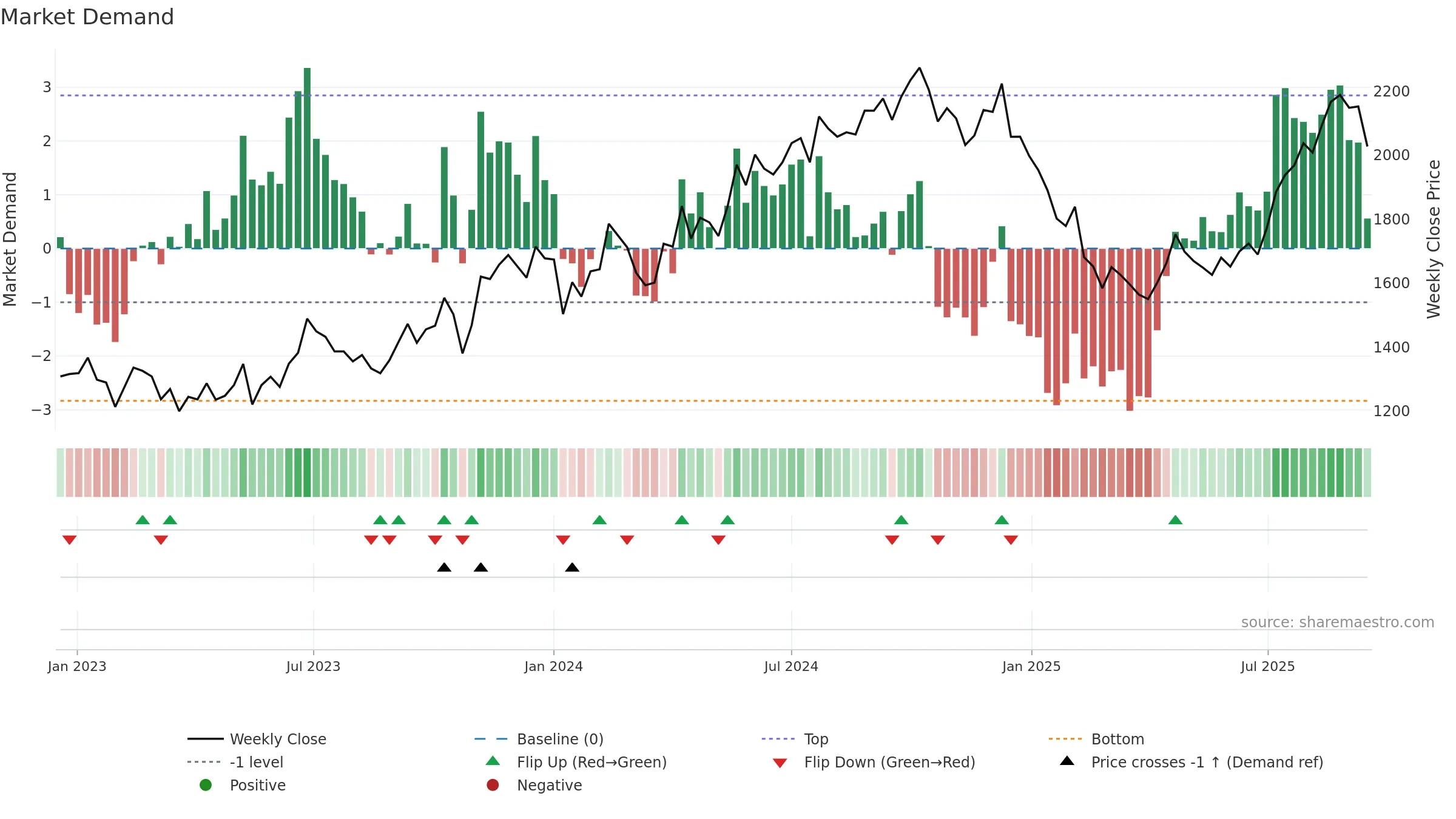 METROPOLIS weekly Market Demand chart, closing 2025-09-15.