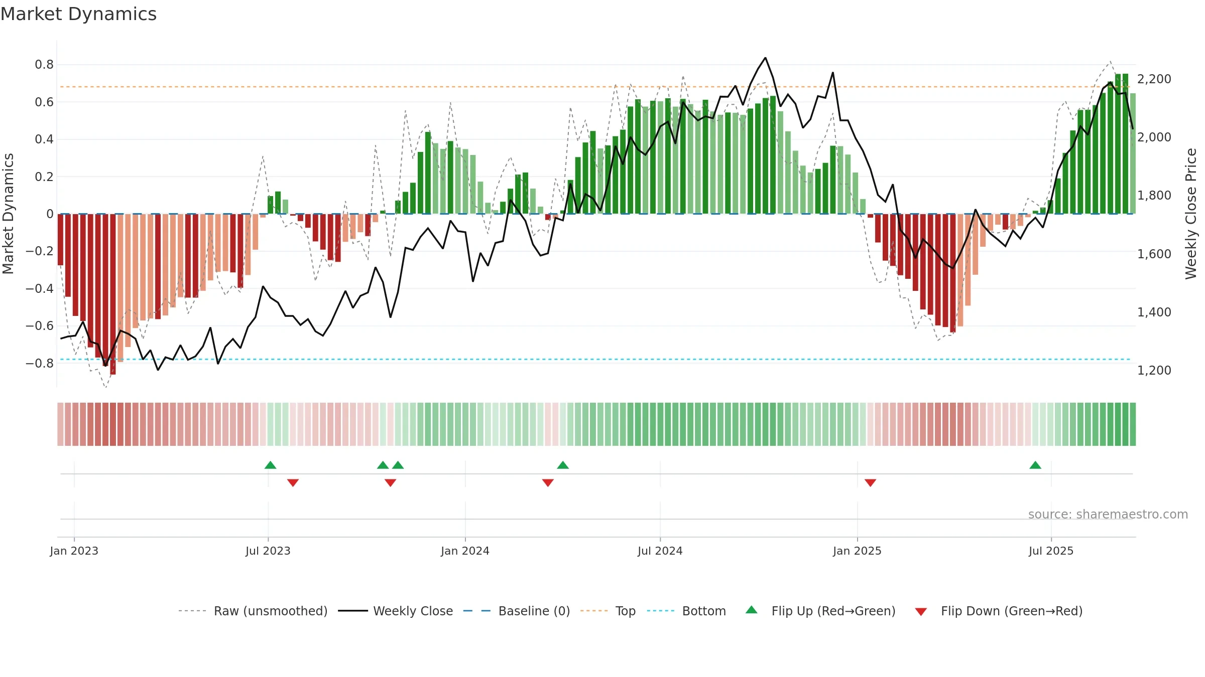 METROPOLIS weekly Market Dynamics chart, closing 2025-09-15.