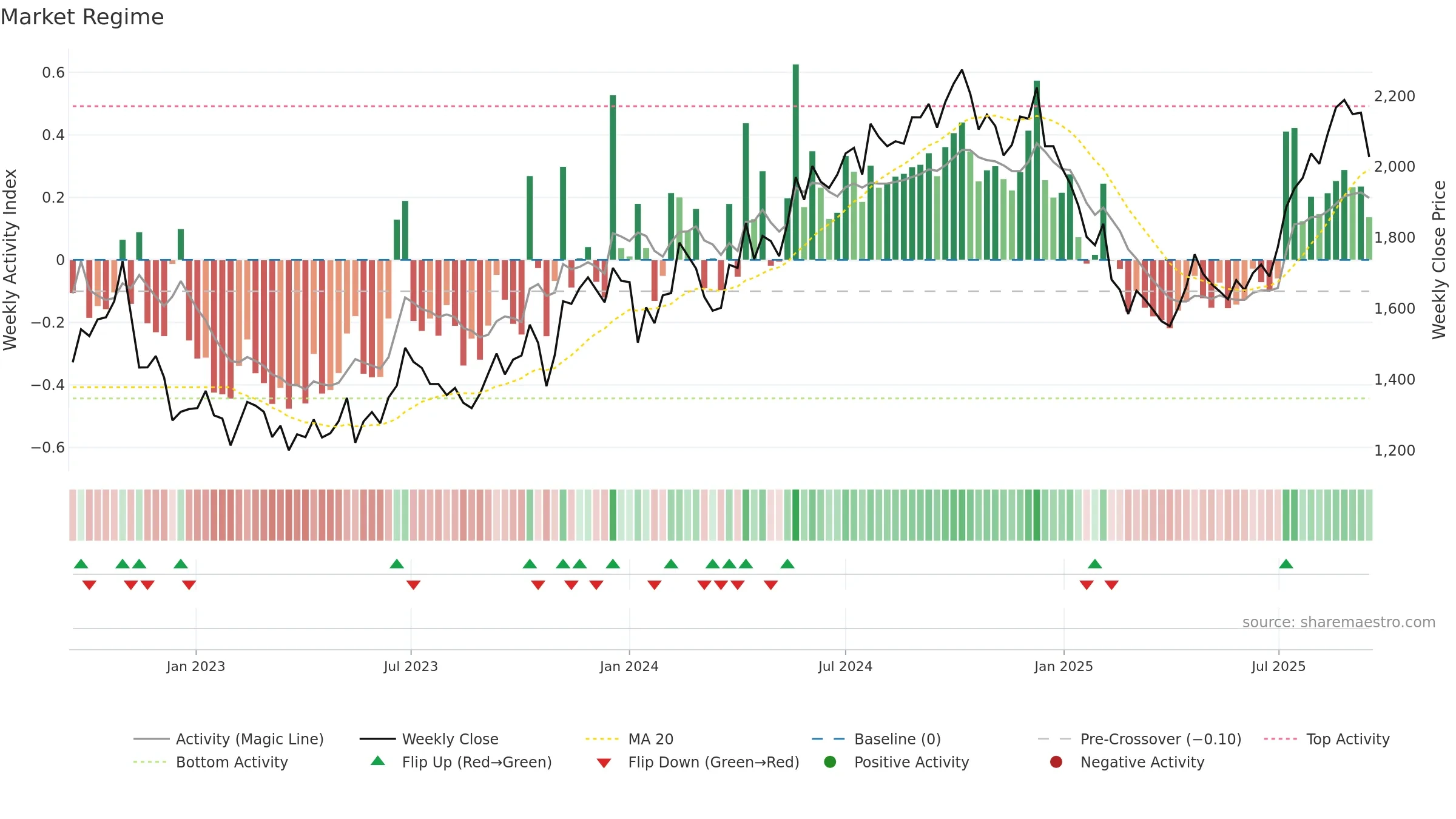 METROPOLIS weekly Market Snapshot chart, closing 2025-09-15.