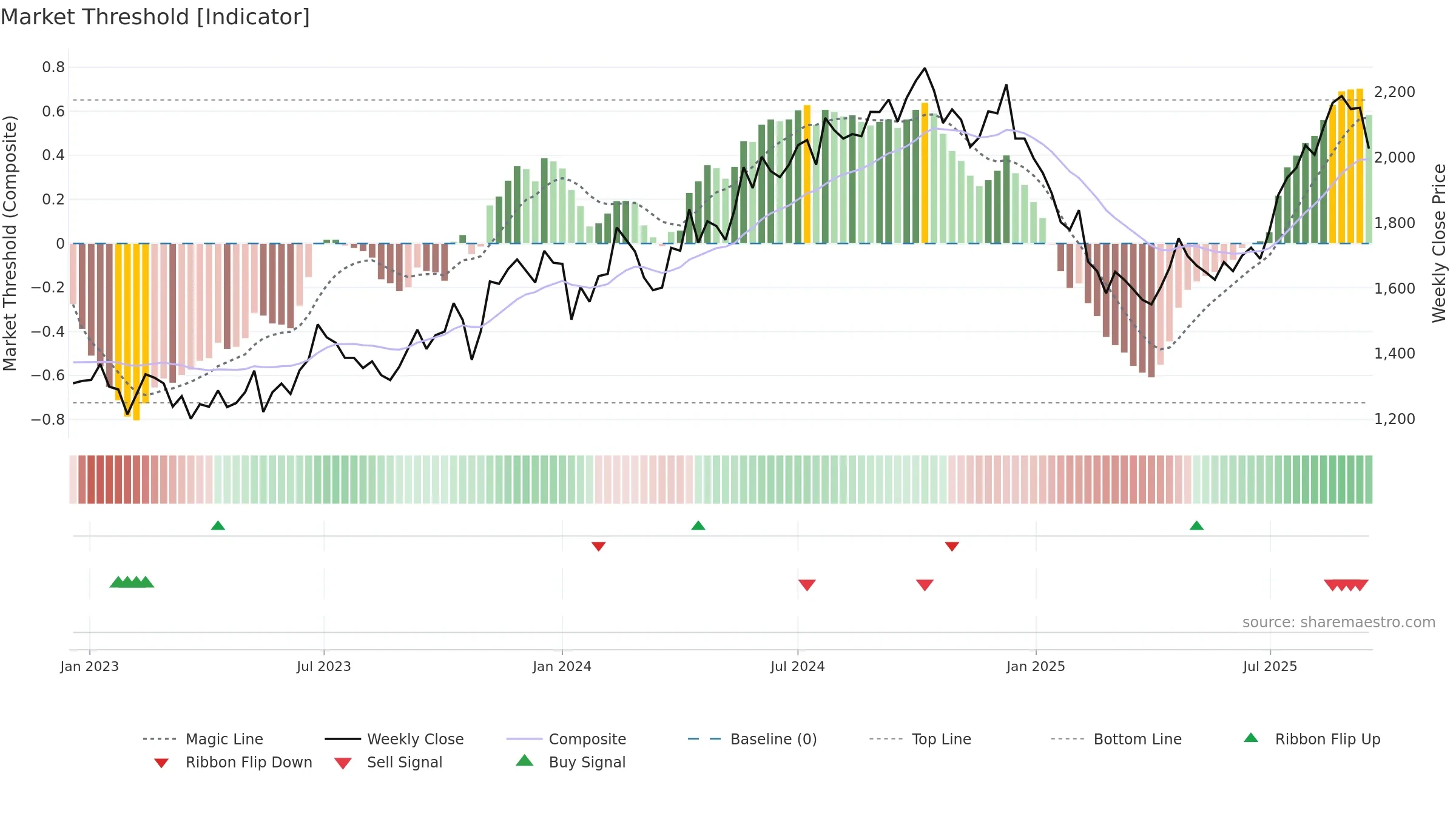 METROPOLIS weekly Market Threshold chart, closing 2025-09-15.