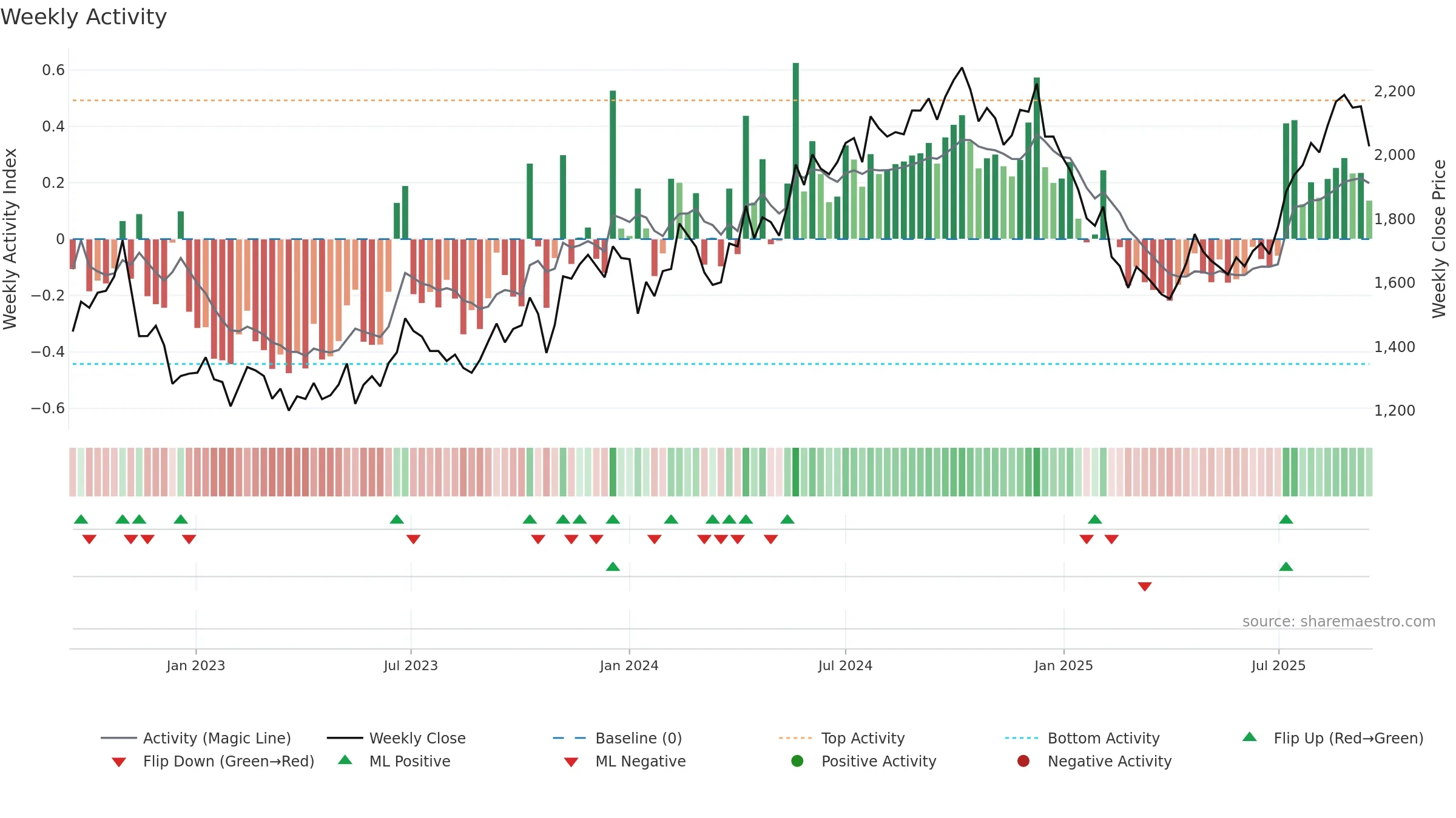 METROPOLIS weekly Activity chart, closing 2025-09-15.