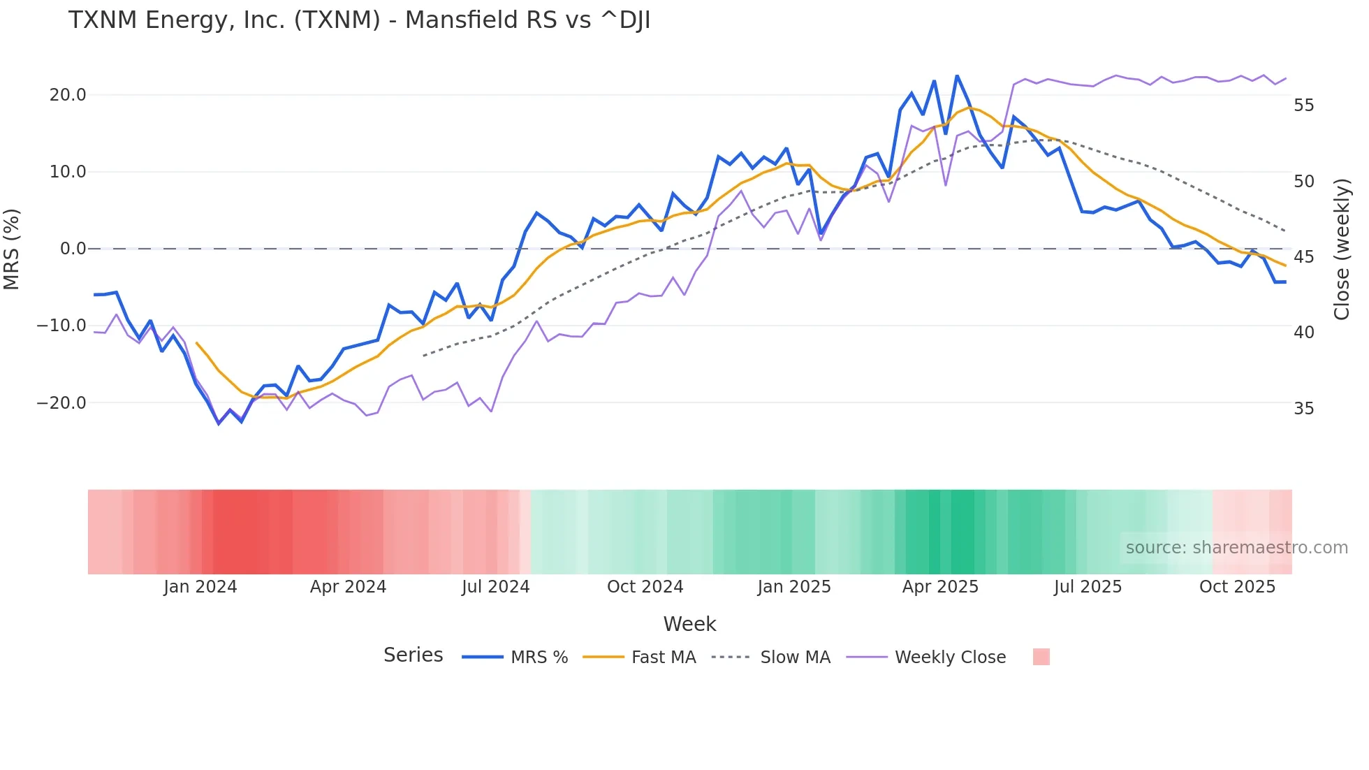 TXNM Mansfield Relative Strength chart