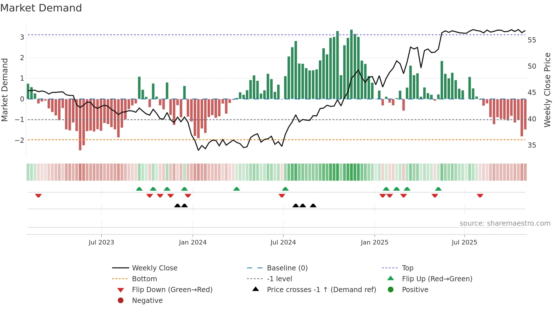 TXNM weekly Market Demand chart