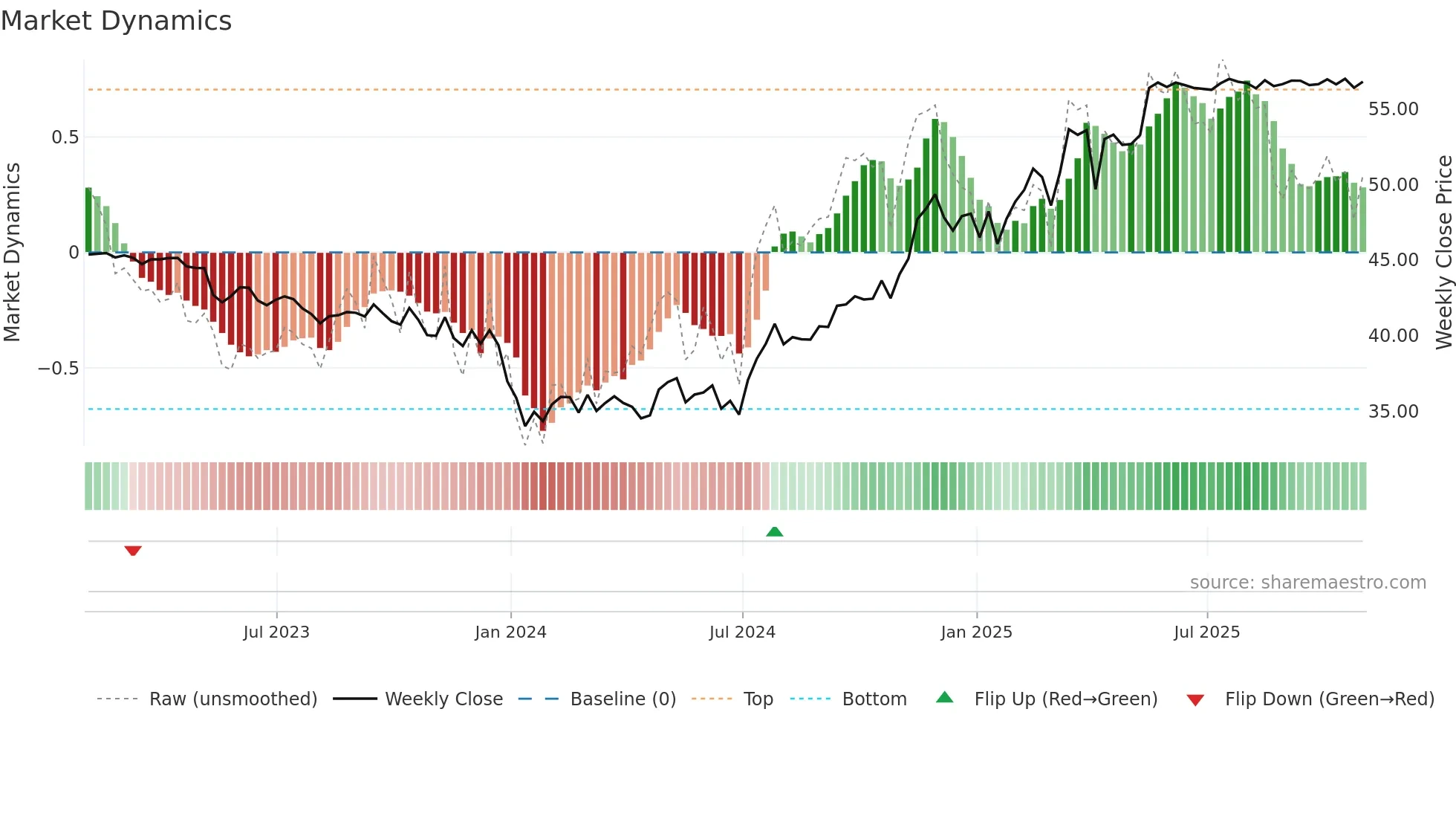 TXNM weekly Market Dynamics chart