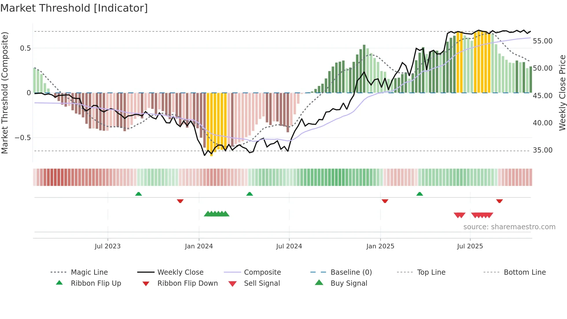 TXNM weekly Market Threshold chart